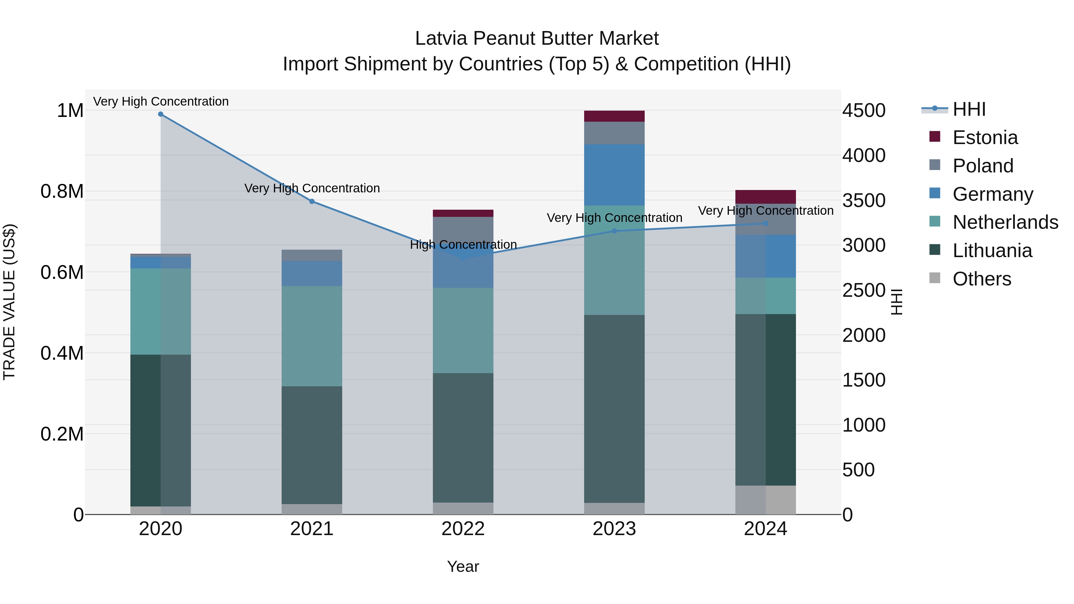 Latvia Peanut Butter Market Top 5 Importing Countries and Market Competition (HHI) Analysis