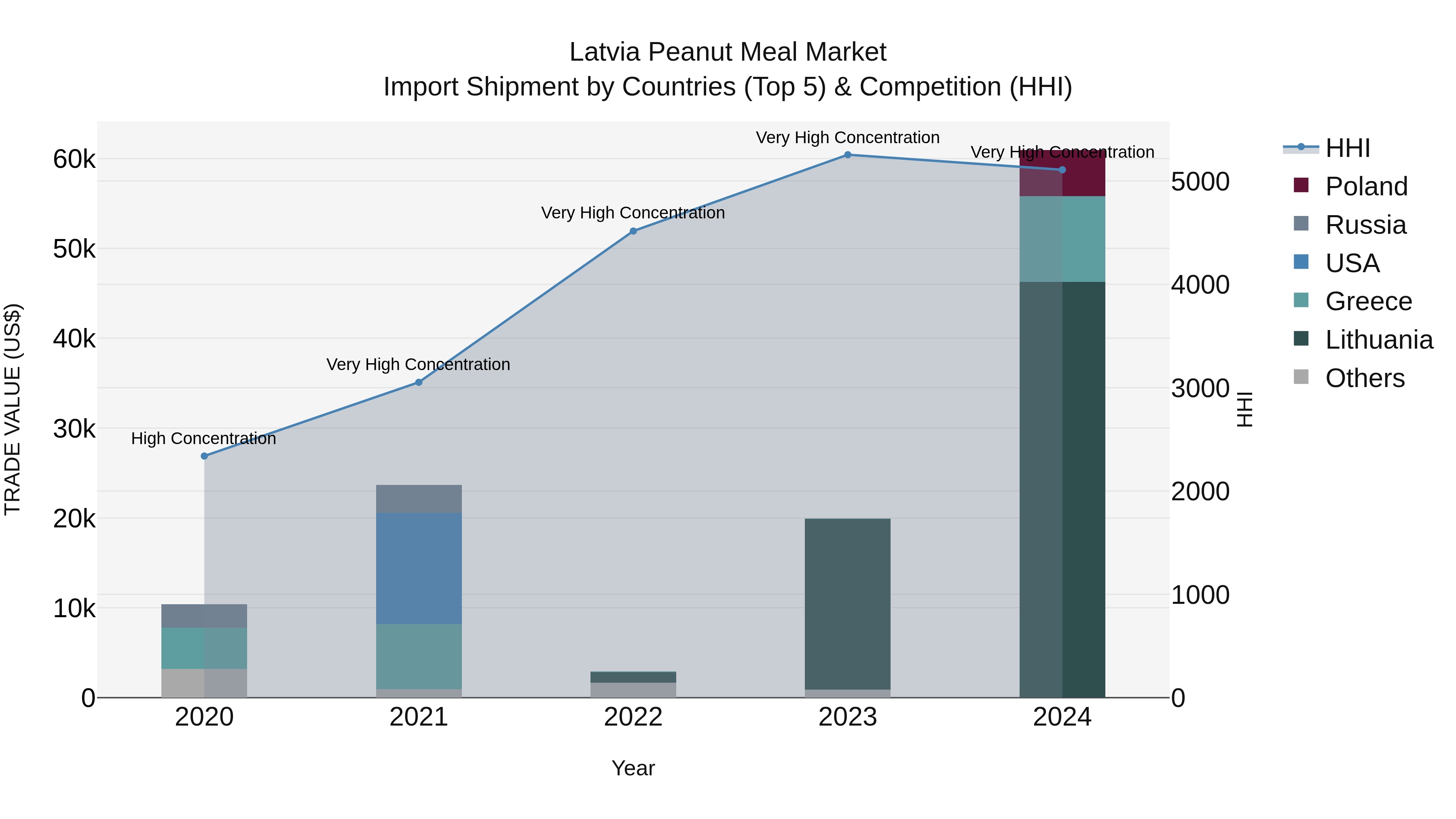 Latvia Peanut Meal Market Top 5 Importing Countries and Market Competition (HHI) Analysis