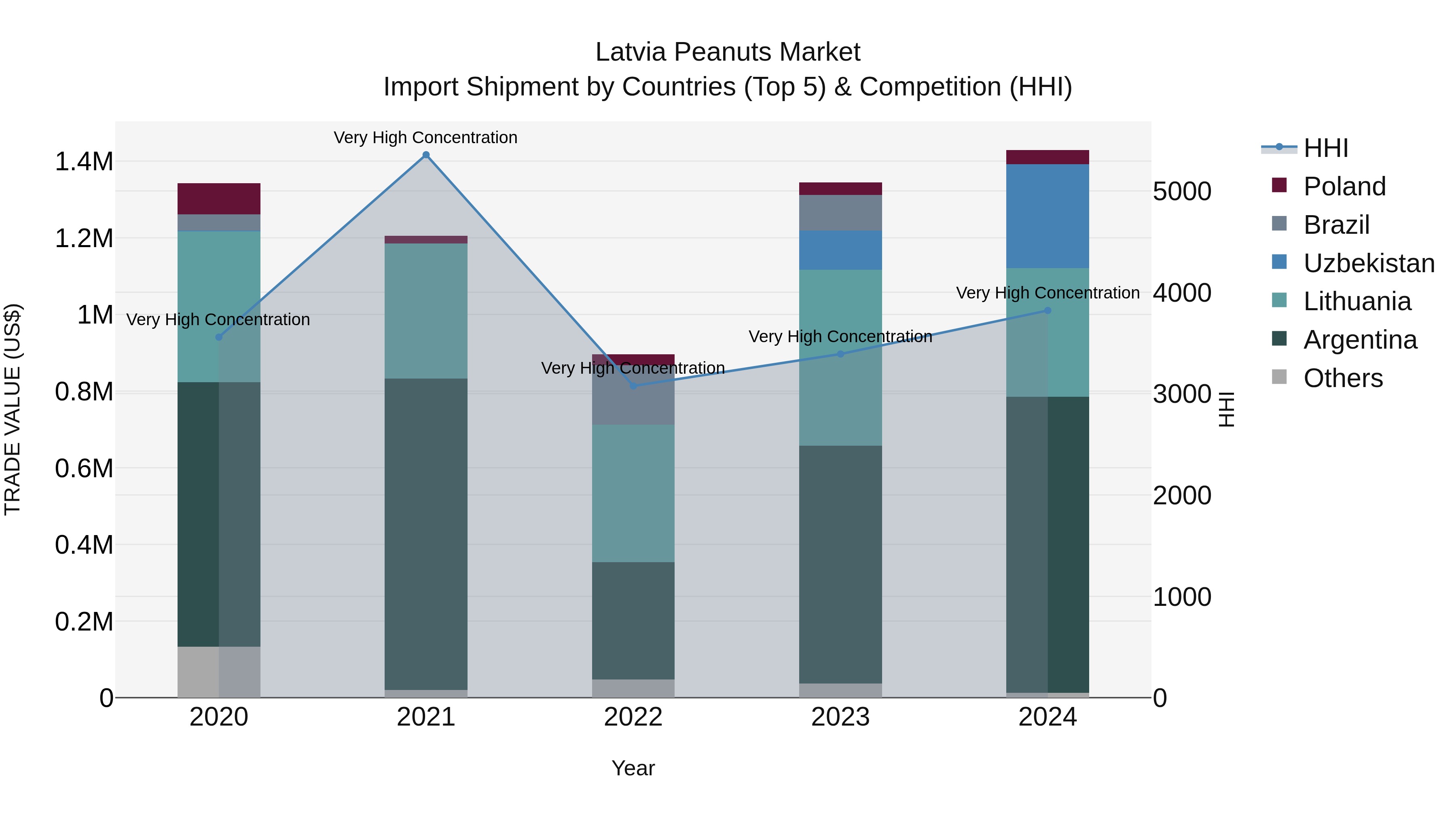 Latvia Peanuts Market Top 5 Importing Countries and Market Competition (HHI) Analysis