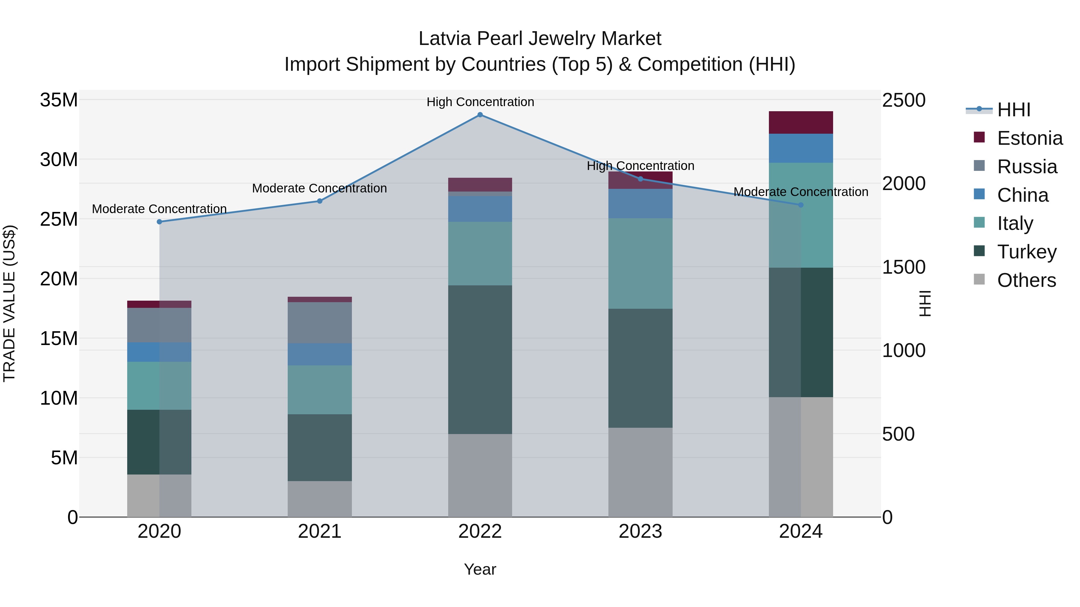 Latvia Pearl Jewelry Market Top 5 Importing Countries and Market Competition (HHI) Analysis
