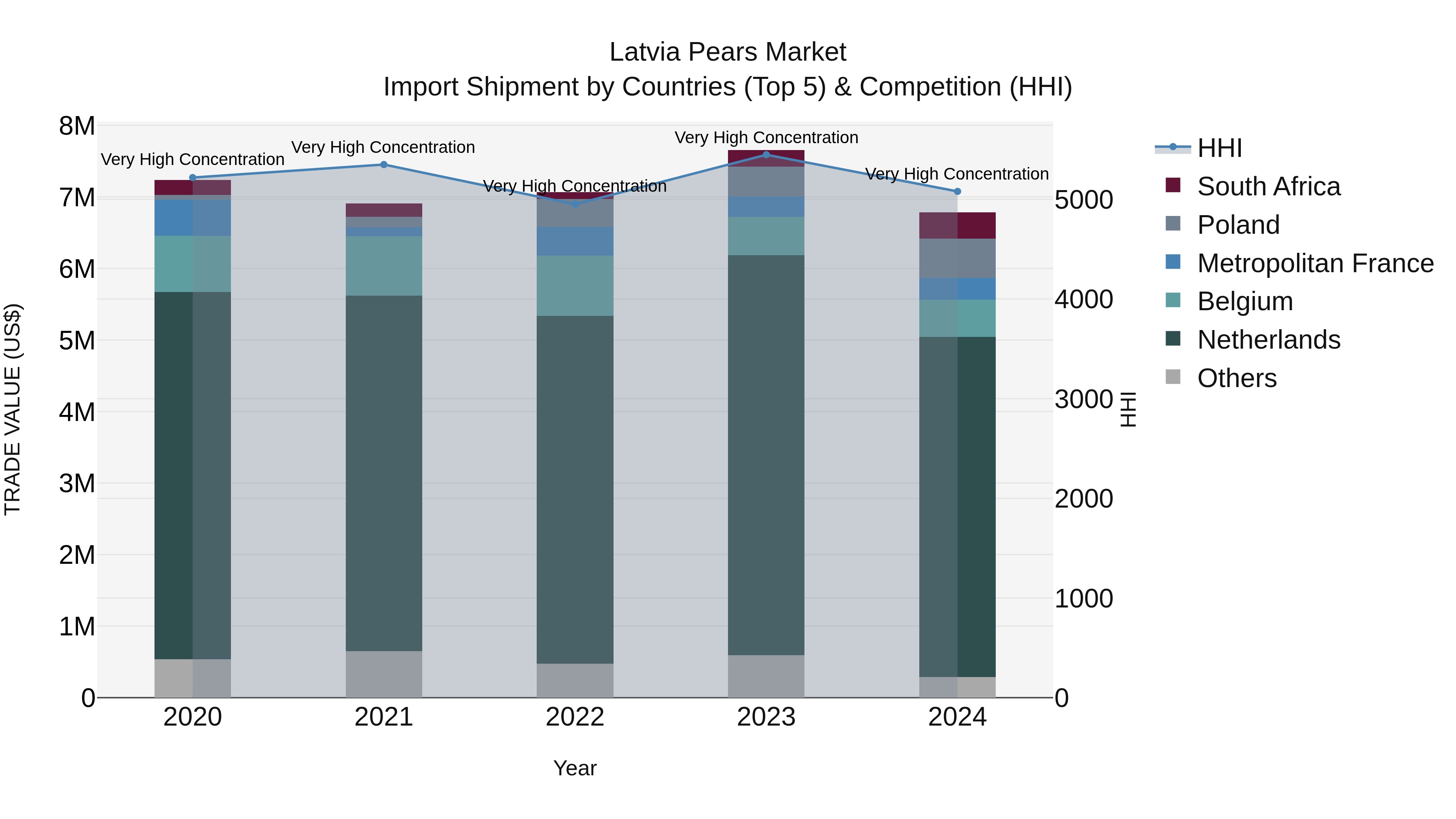Latvia Pears Market Top 5 Importing Countries and Market Competition (HHI) Analysis