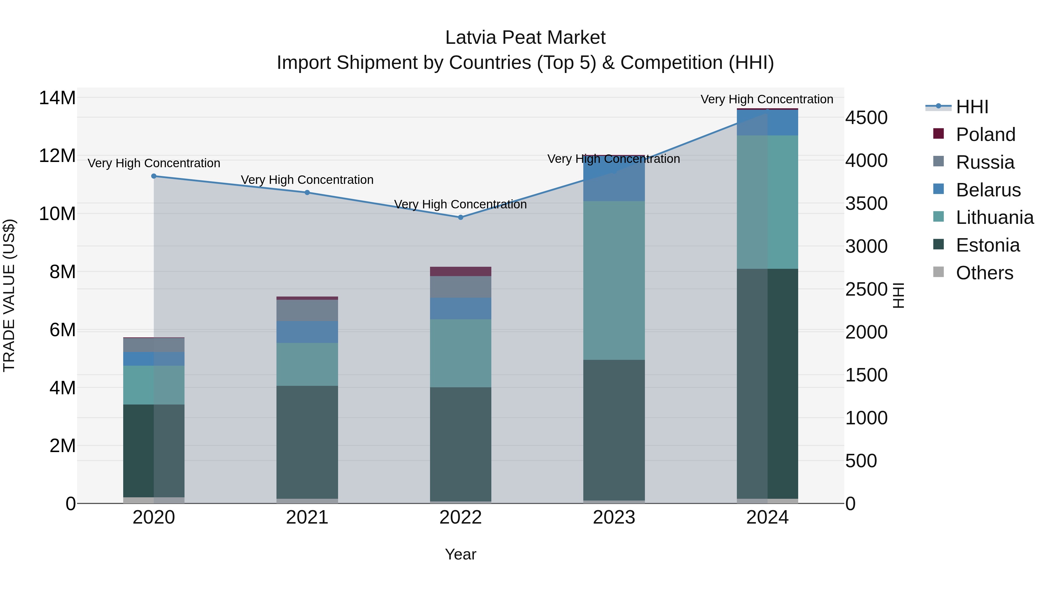 Latvia Peat Market Top 5 Importing Countries and Market Competition (HHI) Analysis