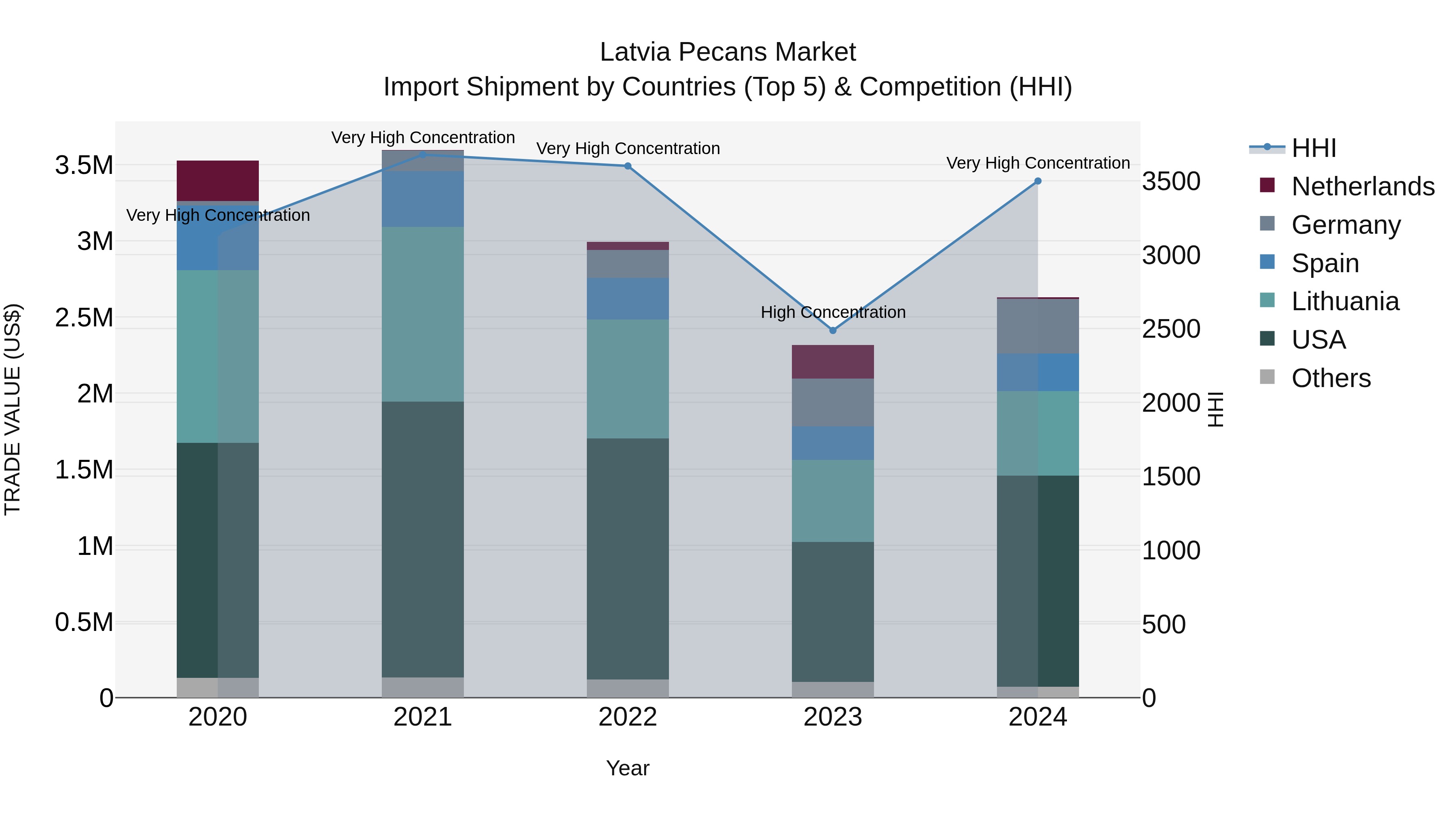Latvia Pecans Market Top 5 Importing Countries and Market Competition (HHI) Analysis