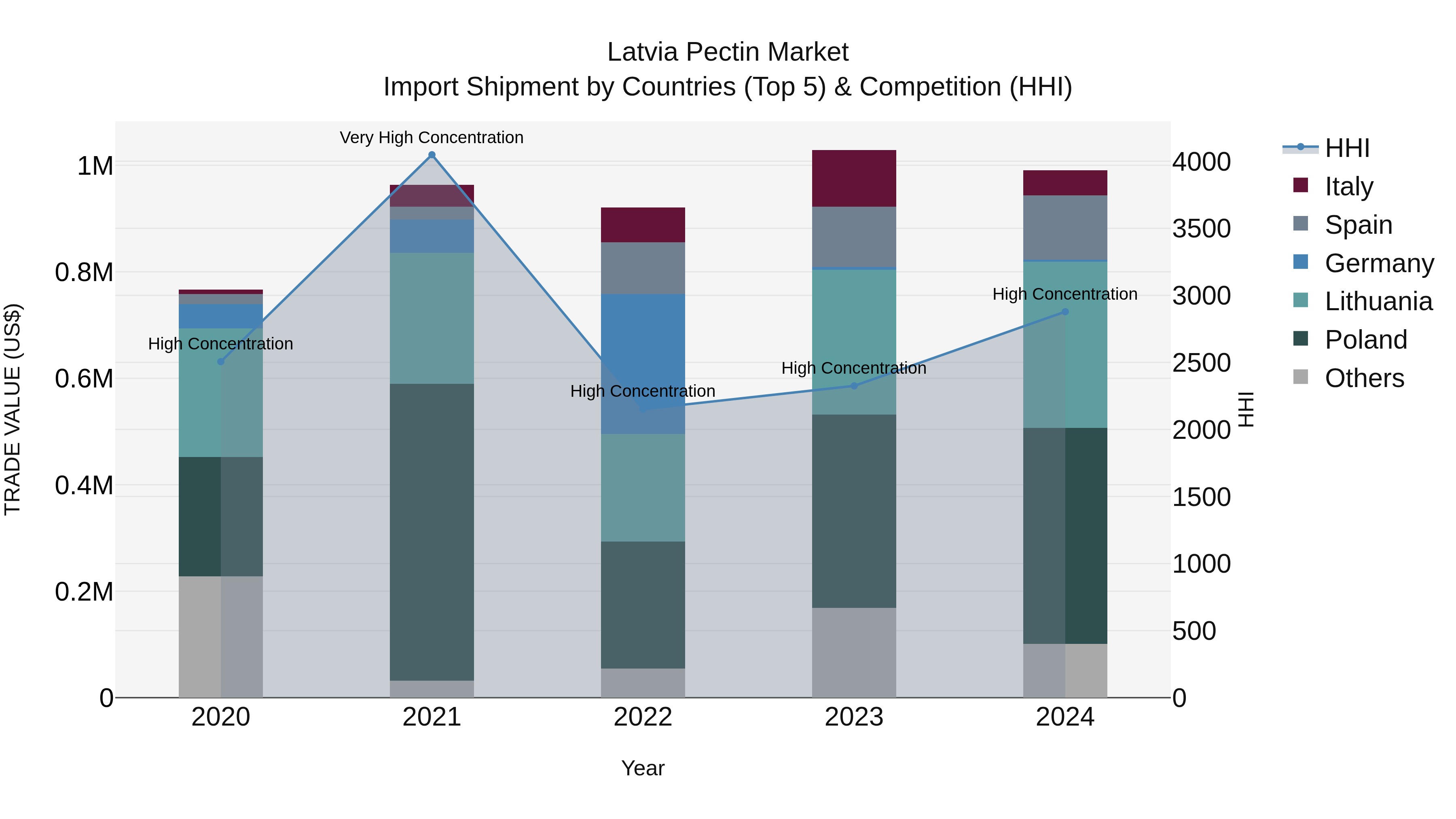 Latvia Pectin Market Top 5 Importing Countries and Market Competition (HHI) Analysis
