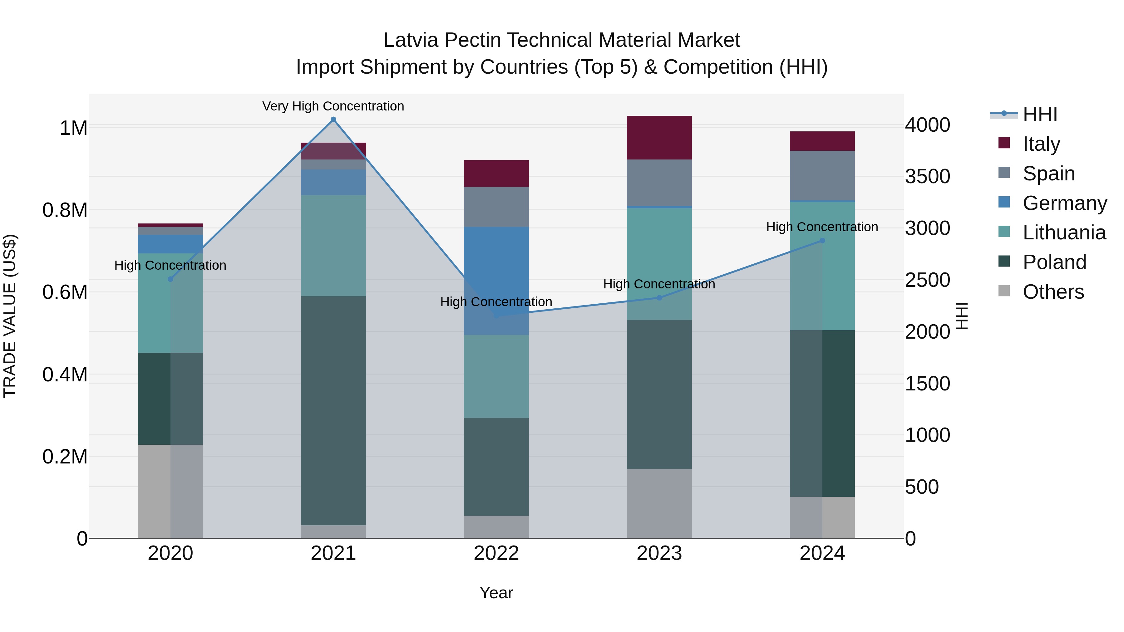 Latvia Pectin Technical Material Market Top 5 Importing Countries and Market Competition (HHI) Analysis