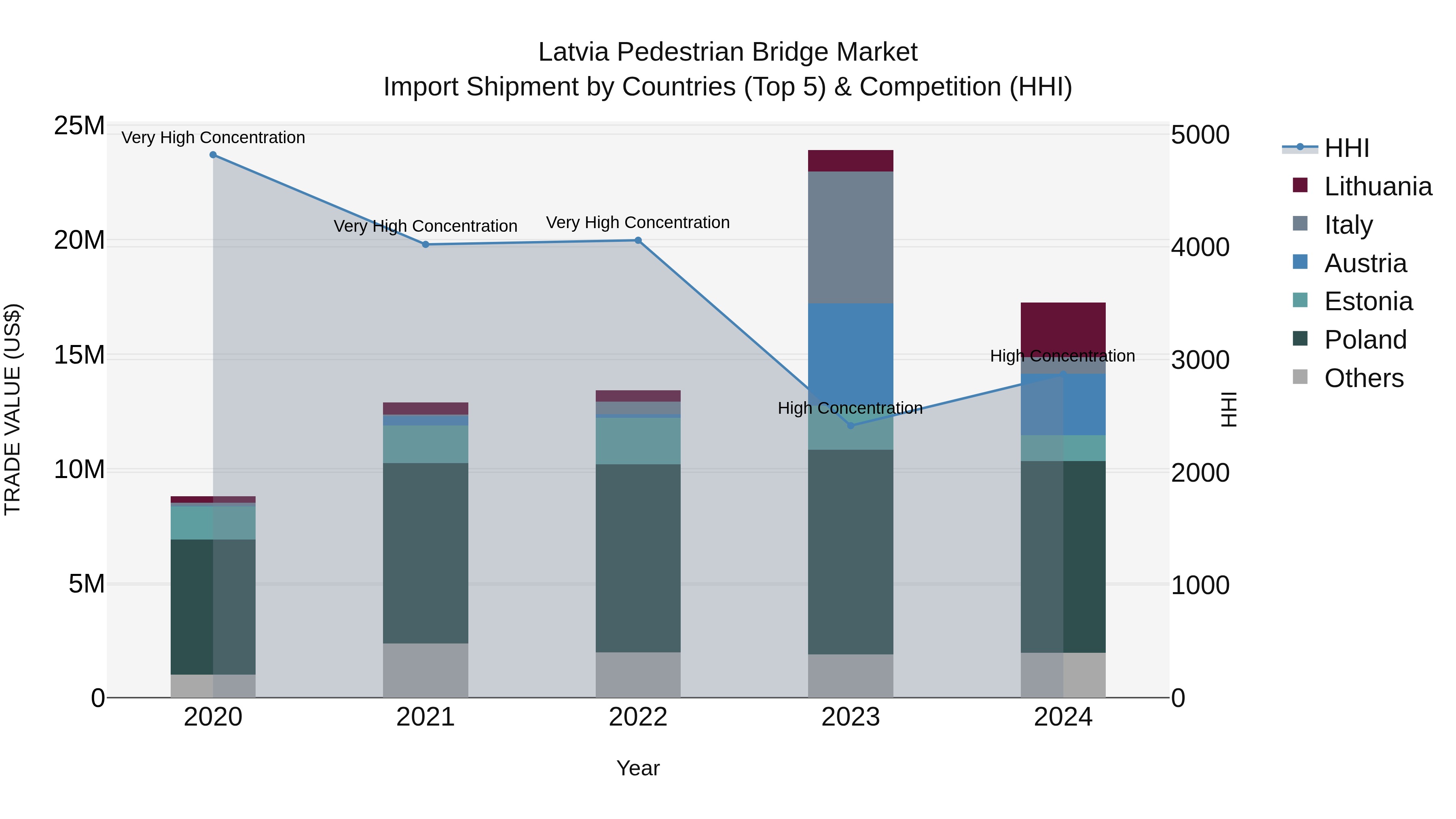 Latvia Pedestrian Bridge Market Top 5 Importing Countries and Market Competition (HHI) Analysis