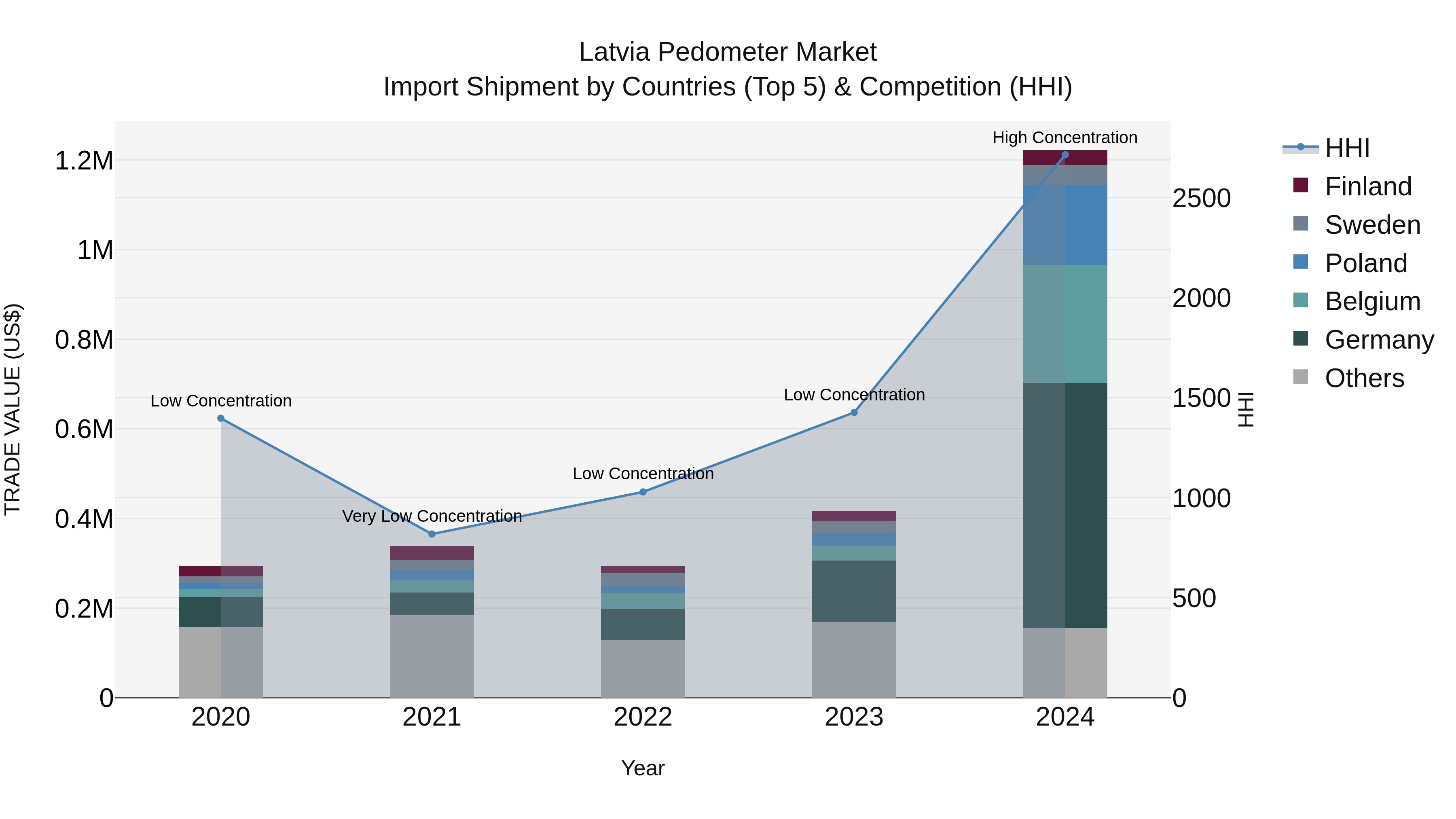 Latvia Pedometer Market Top 5 Importing Countries and Market Competition (HHI) Analysis
