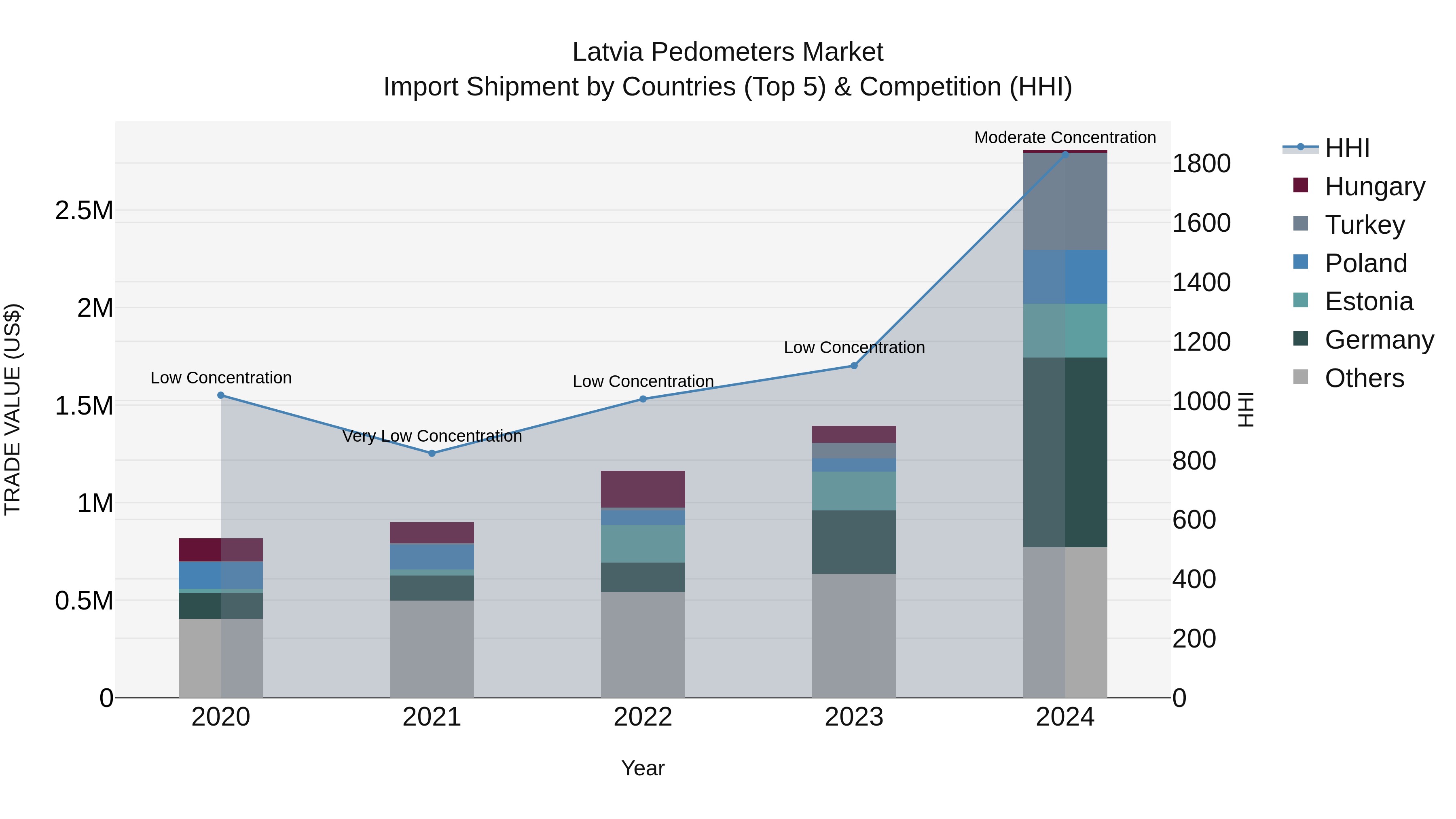 Latvia Pedometers Market Top 5 Importing Countries and Market Competition (HHI) Analysis
