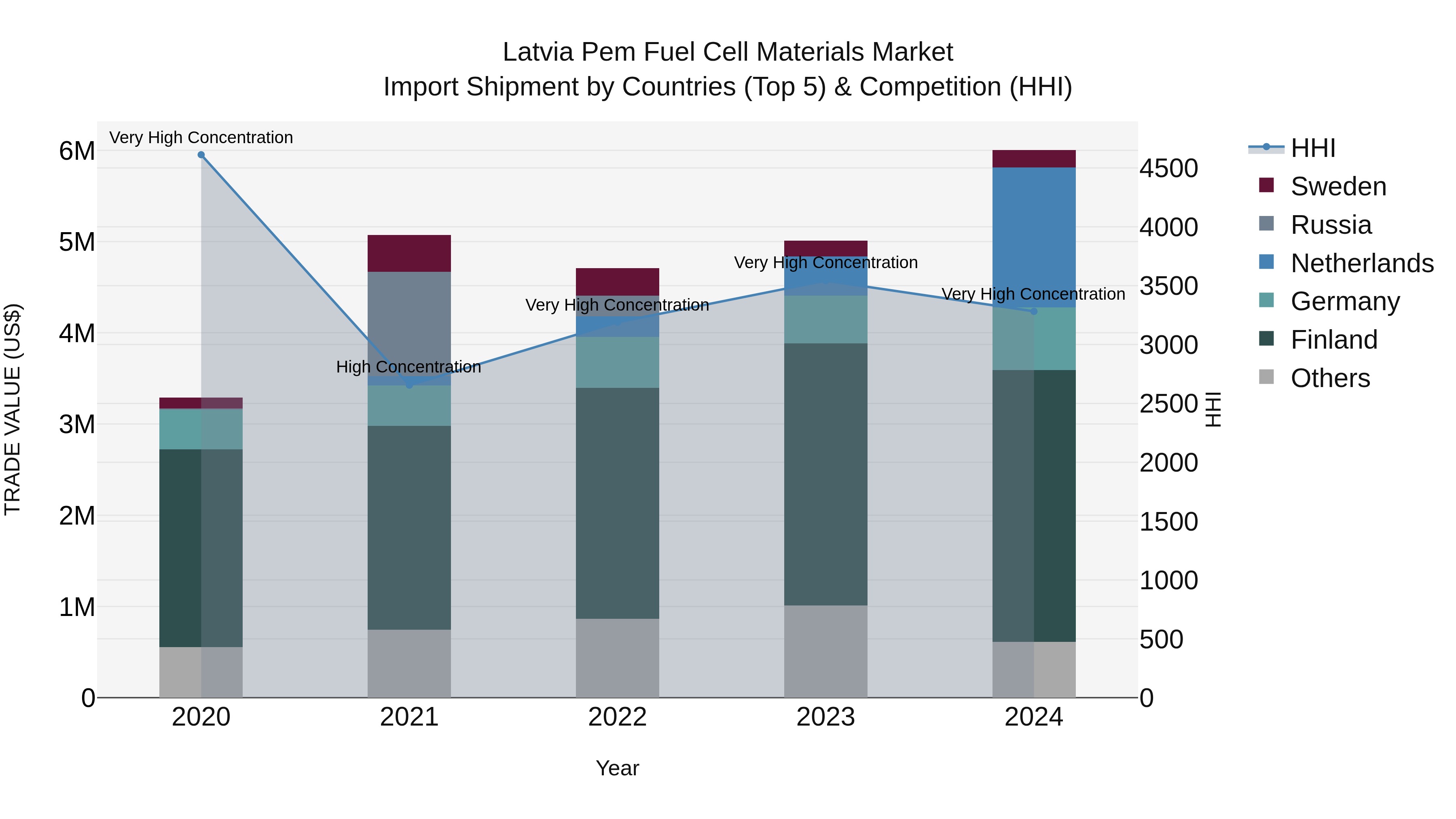 Latvia Pem Fuel Cell Materials Market Top 5 Importing Countries and Market Competition (HHI) Analysis