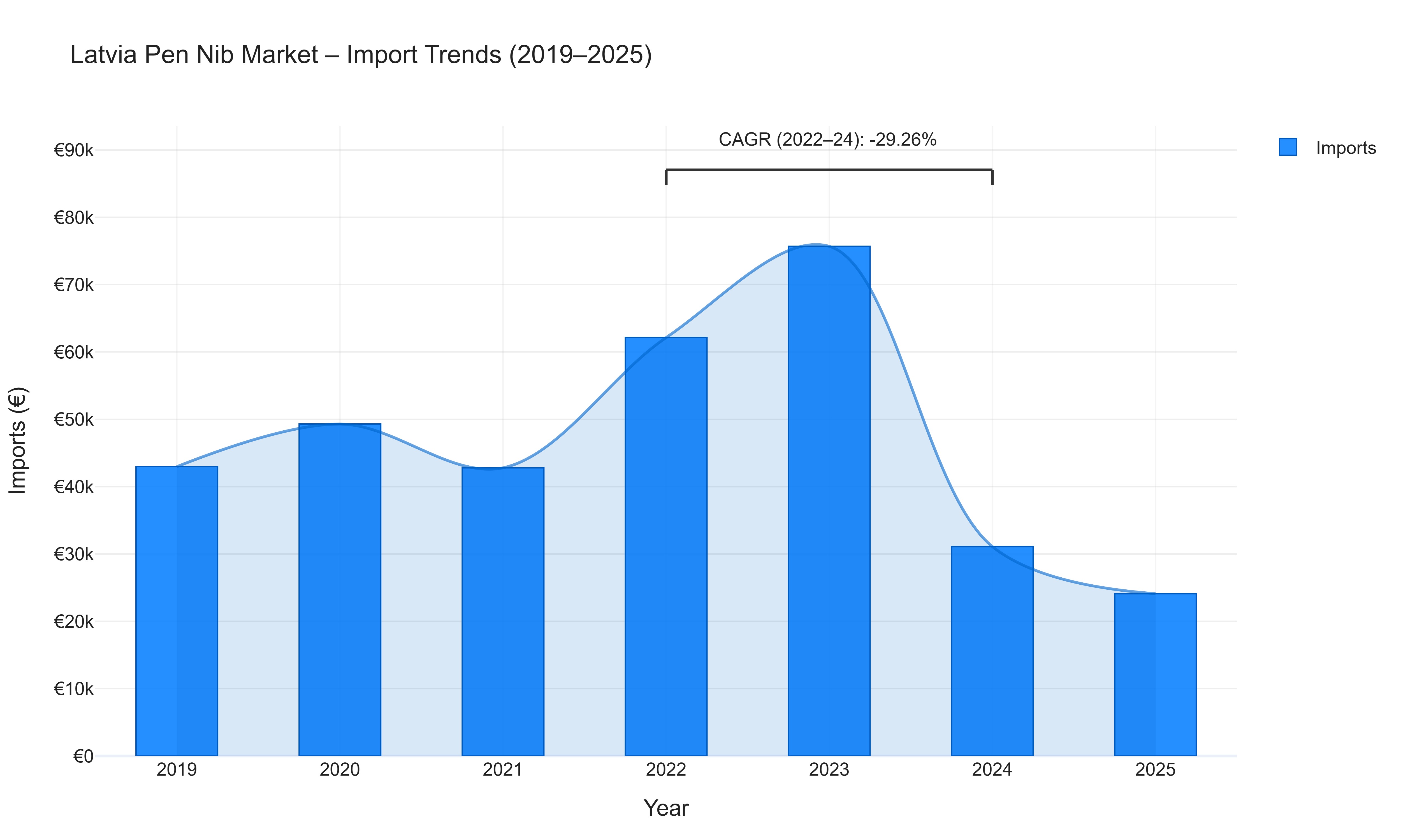 Latvia Pen Nib Market - Import Trends (2019-2025)
