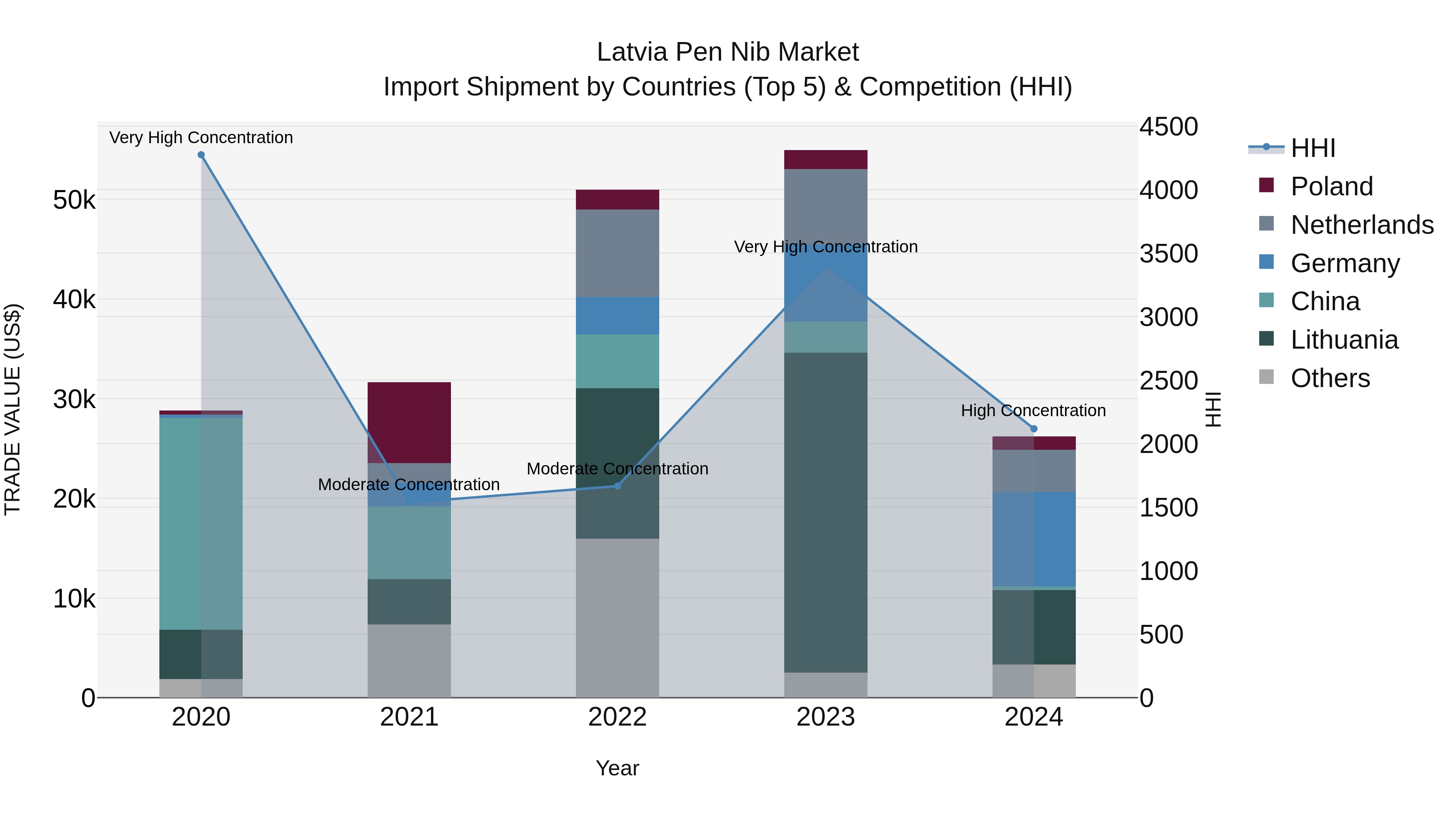 Latvia Pen Nib Market Top 5 Importing Countries and Market Competition (HHI) Analysis