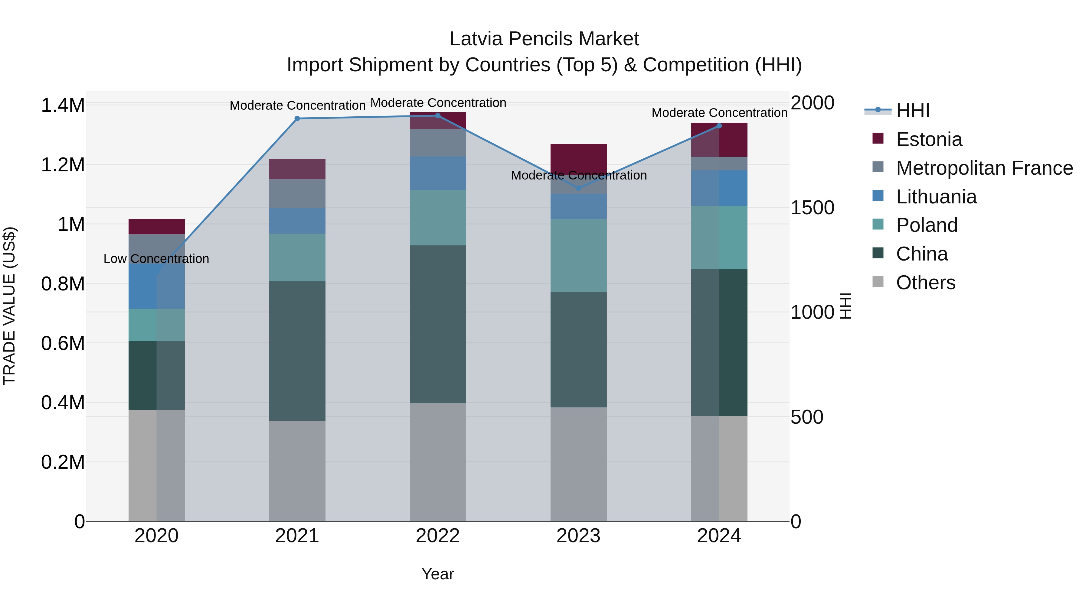 Latvia Pencils Market Top 5 Importing Countries and Market Competition (HHI) Analysis