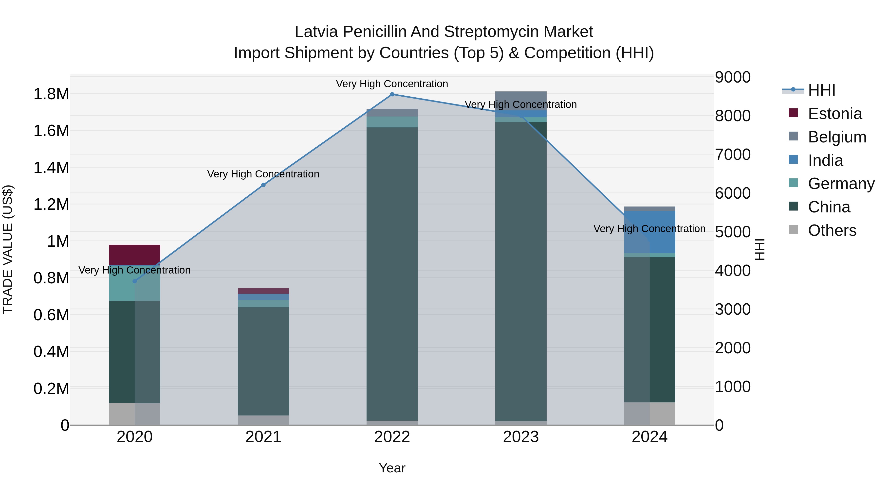 Latvia Penicillin and Streptomycin Market Top 5 Importing Countries and Market Competition (HHI) Analysis