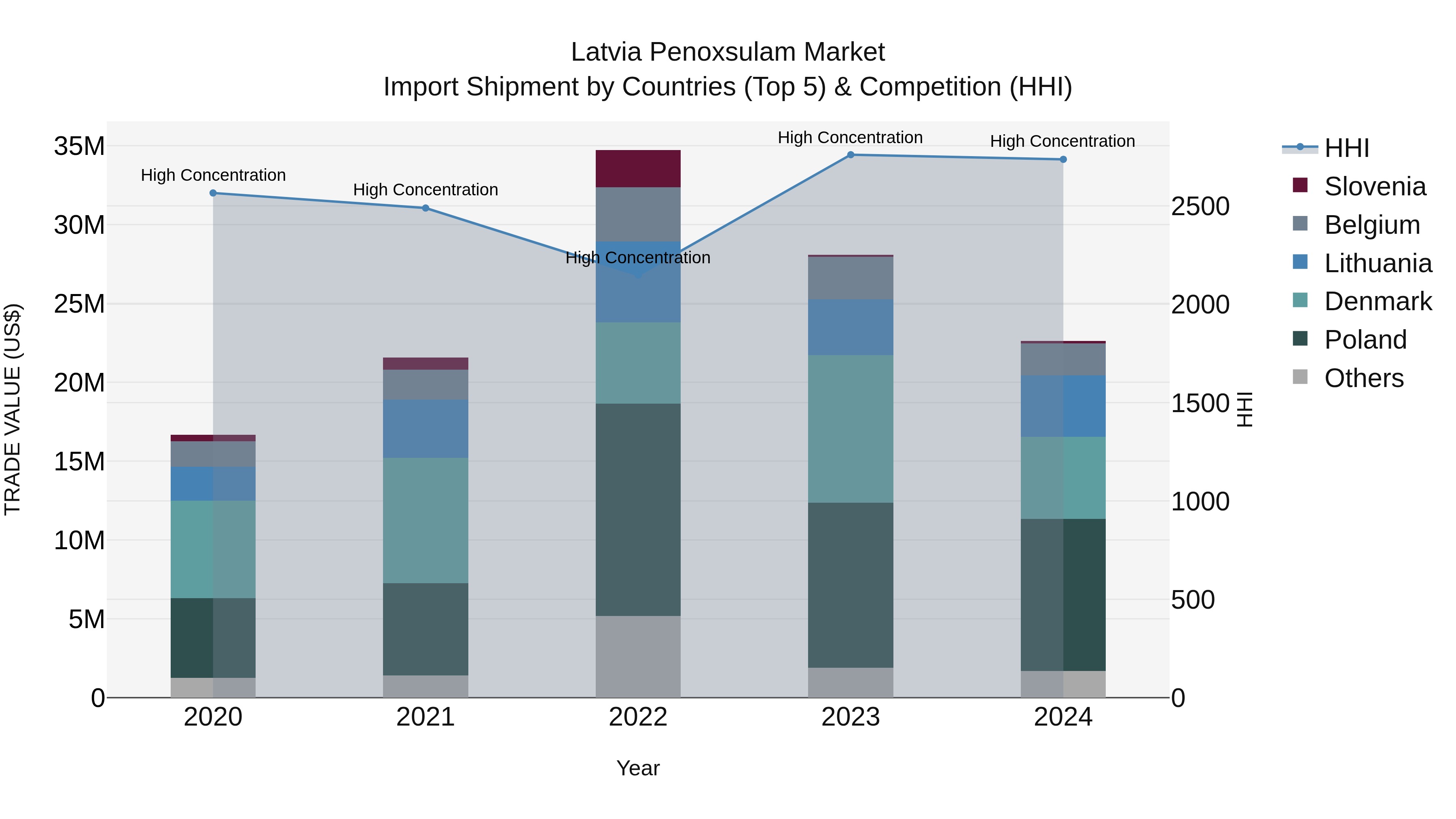 Latvia Penoxsulam Market Top 5 Importing Countries and Market Competition (HHI) Analysis