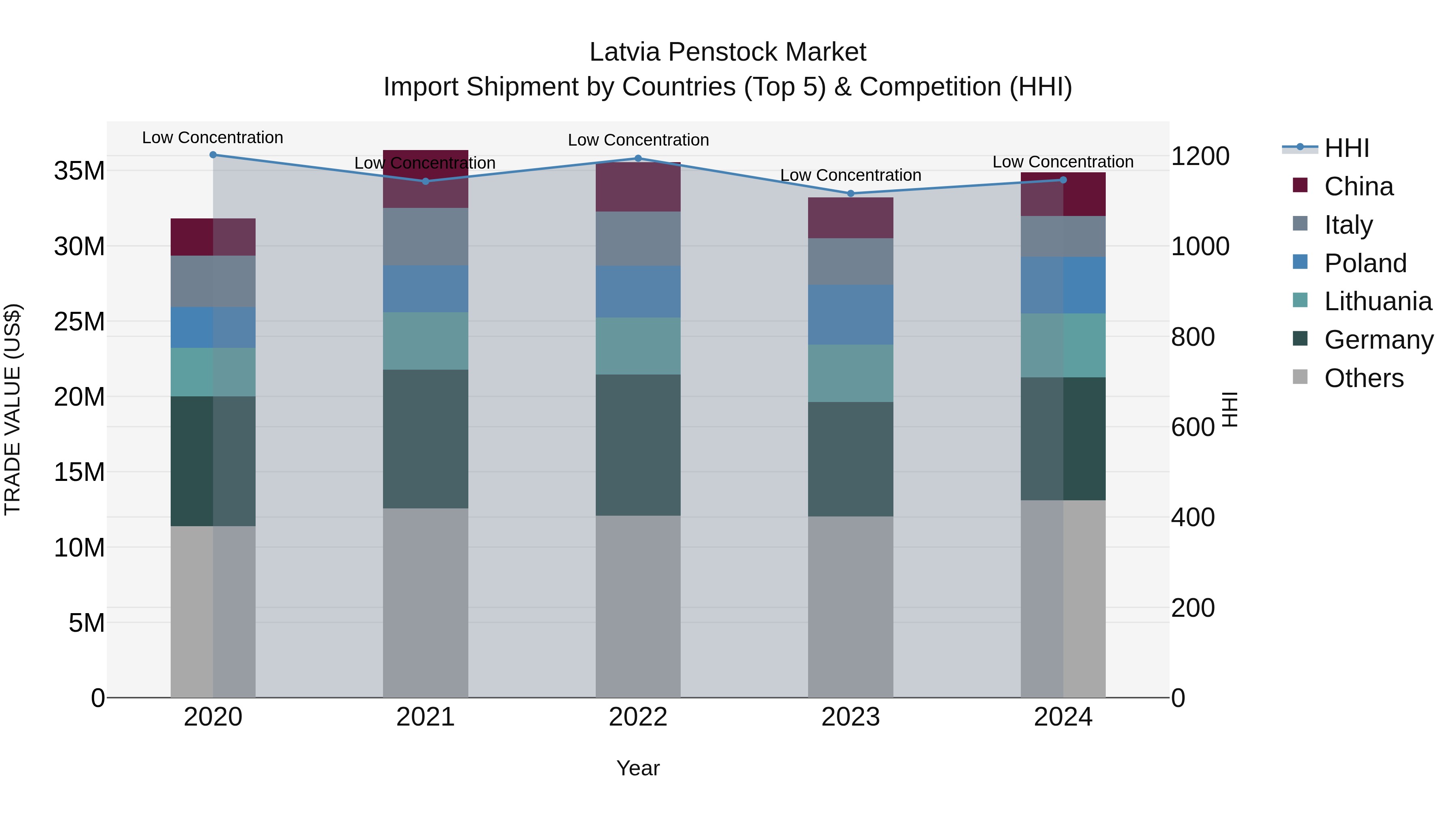 Latvia Penstock Market Top 5 Importing Countries and Market Competition (HHI) Analysis