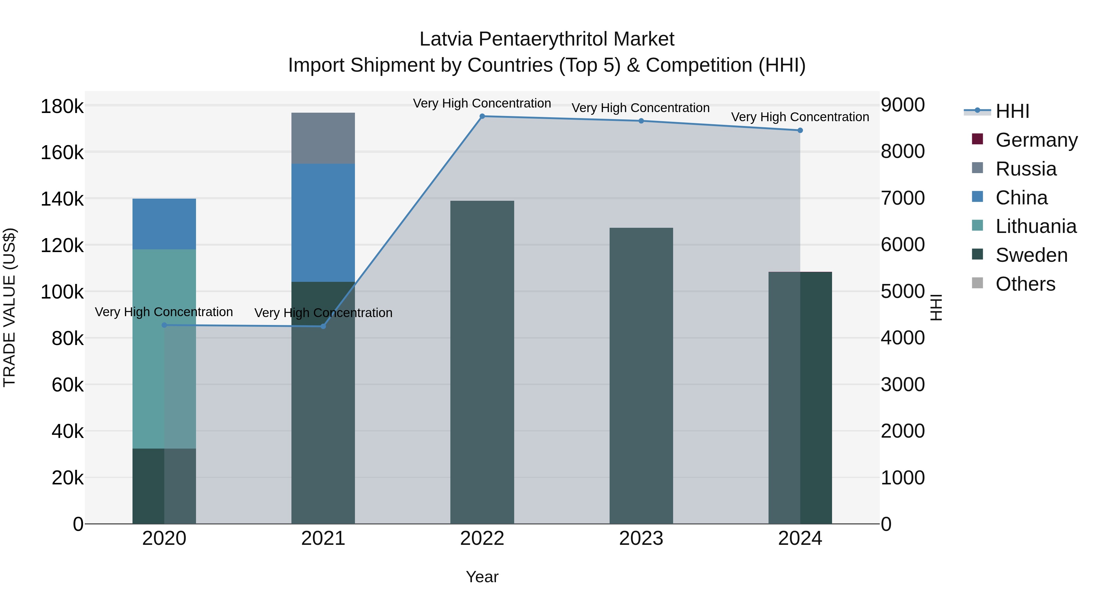 Latvia Pentaerythritol Market Top 5 Importing Countries and Market Competition (HHI) Analysis