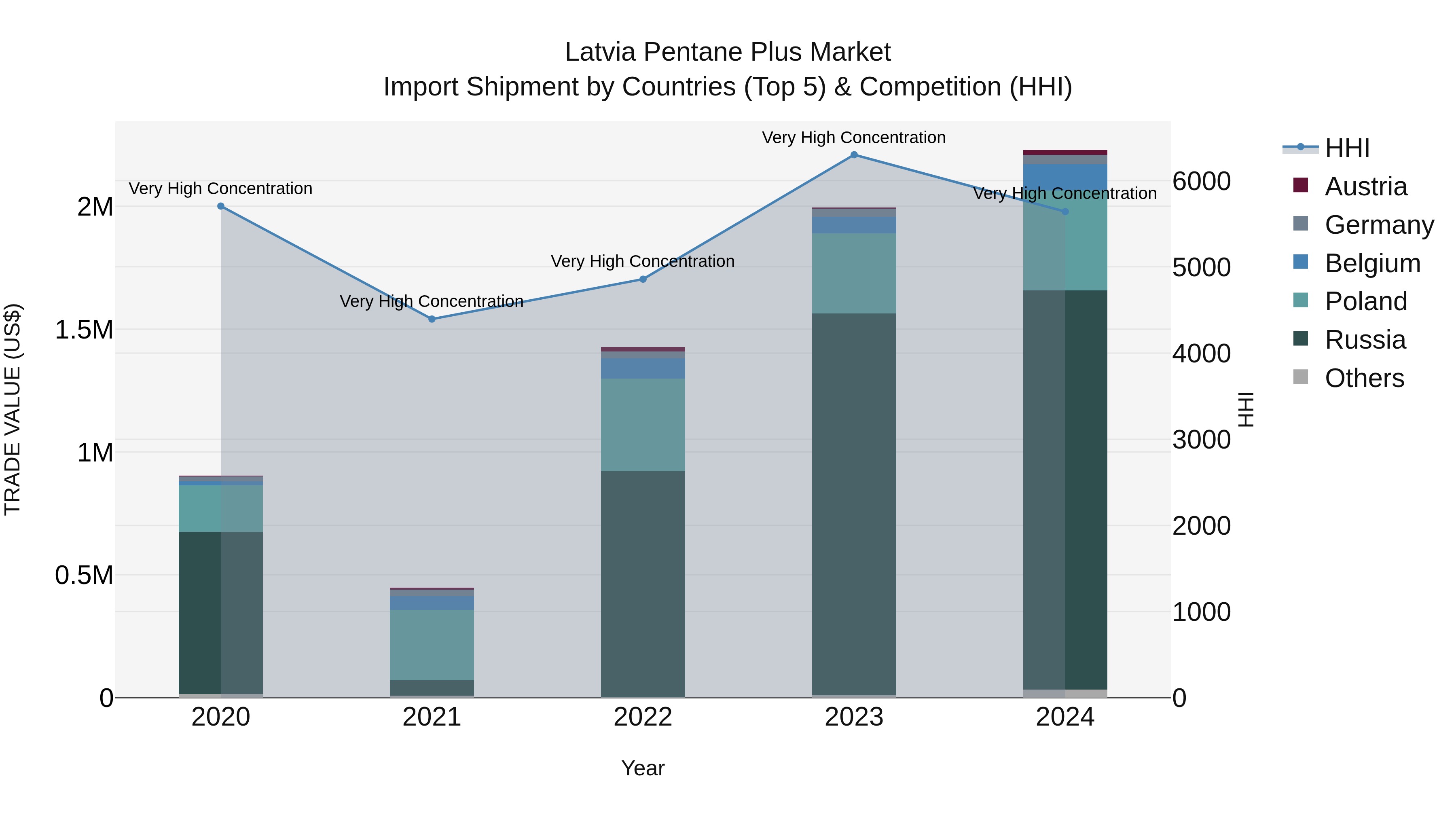 Latvia Pentane Plus Market Top 5 Importing Countries and Market Competition (HHI) Analysis
