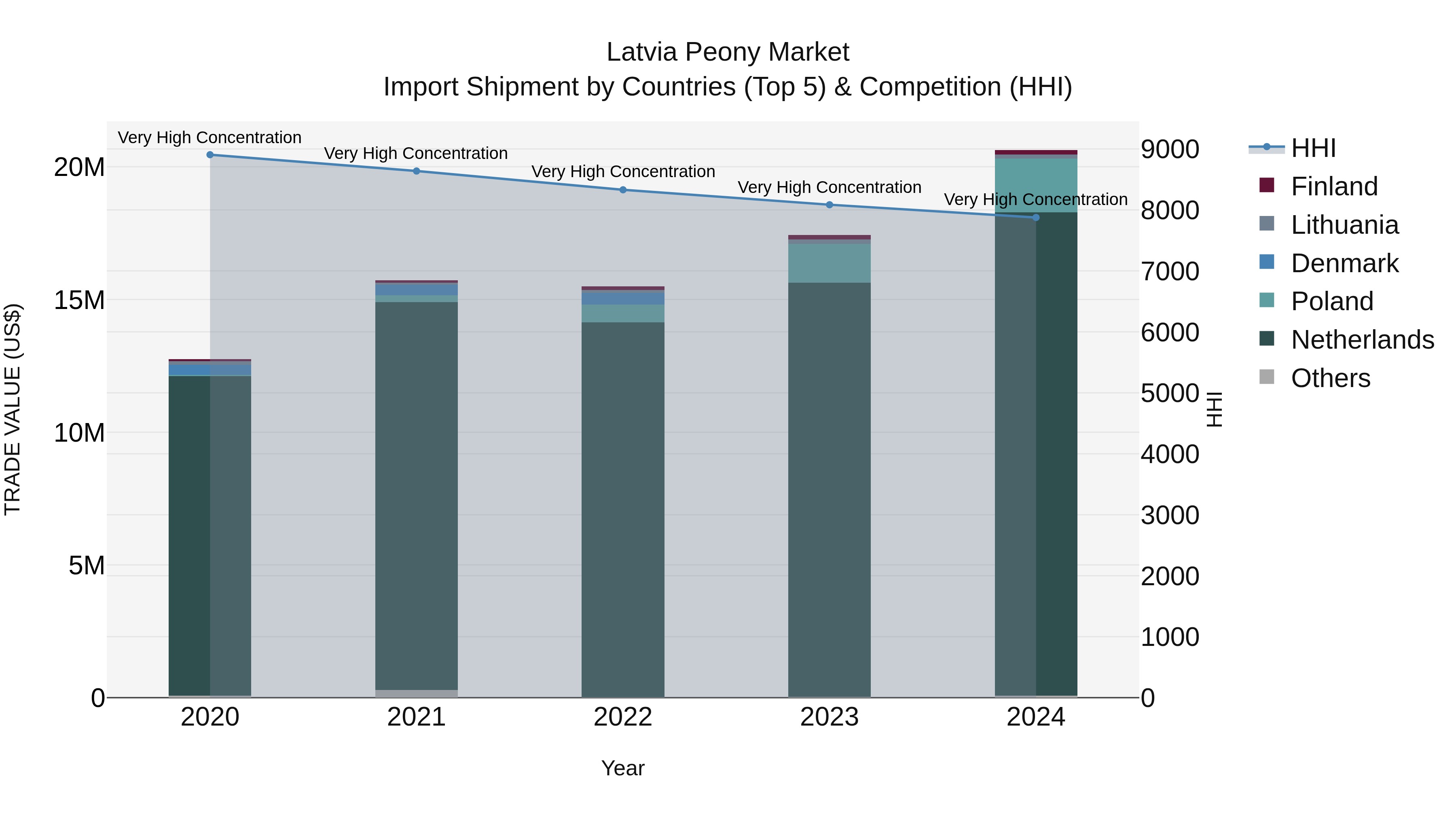 Latvia Peony Market Top 5 Importing Countries and Market Competition (HHI) Analysis