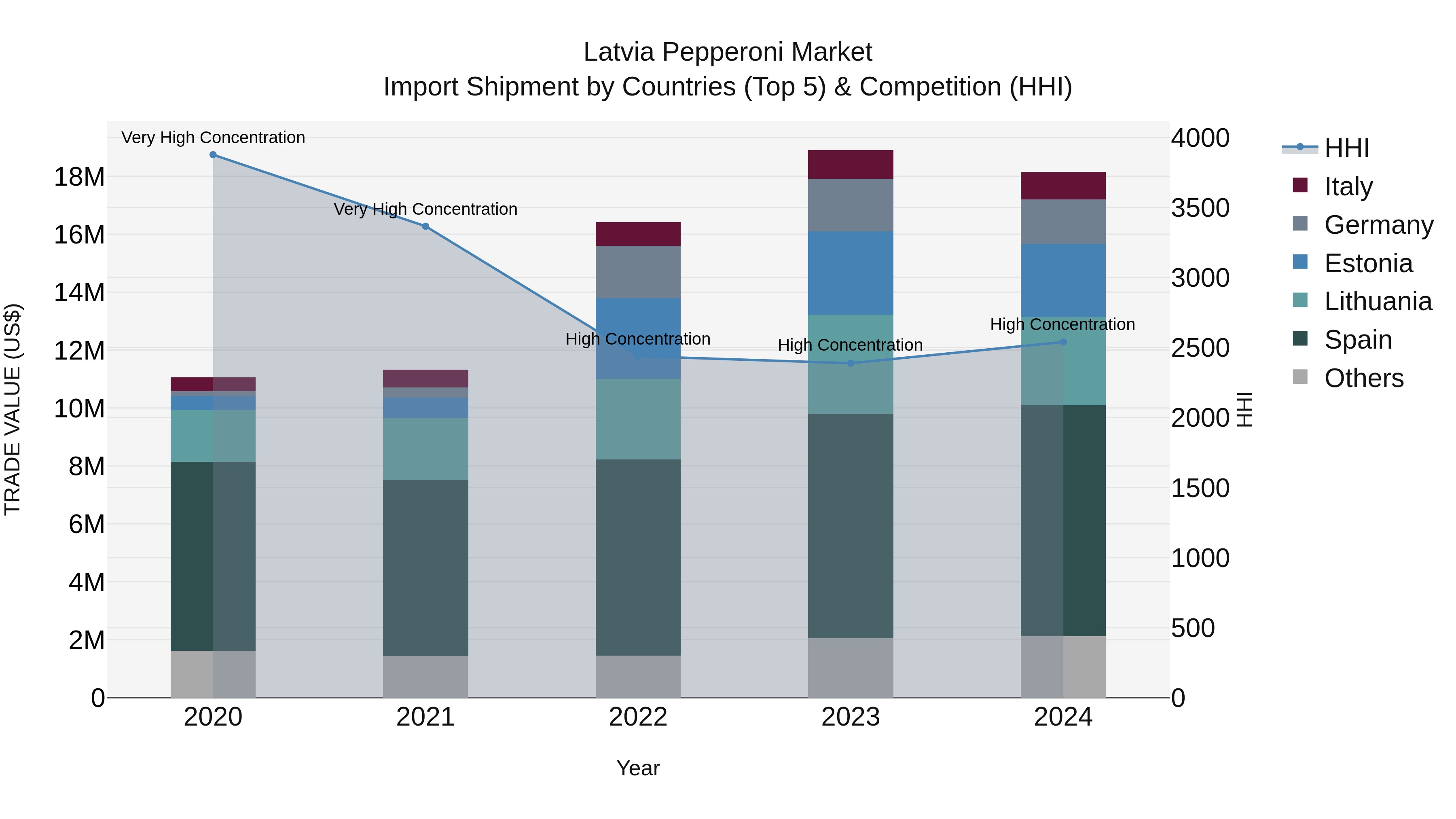 Latvia Pepperoni Market Top 5 Importing Countries and Market Competition (HHI) Analysis
