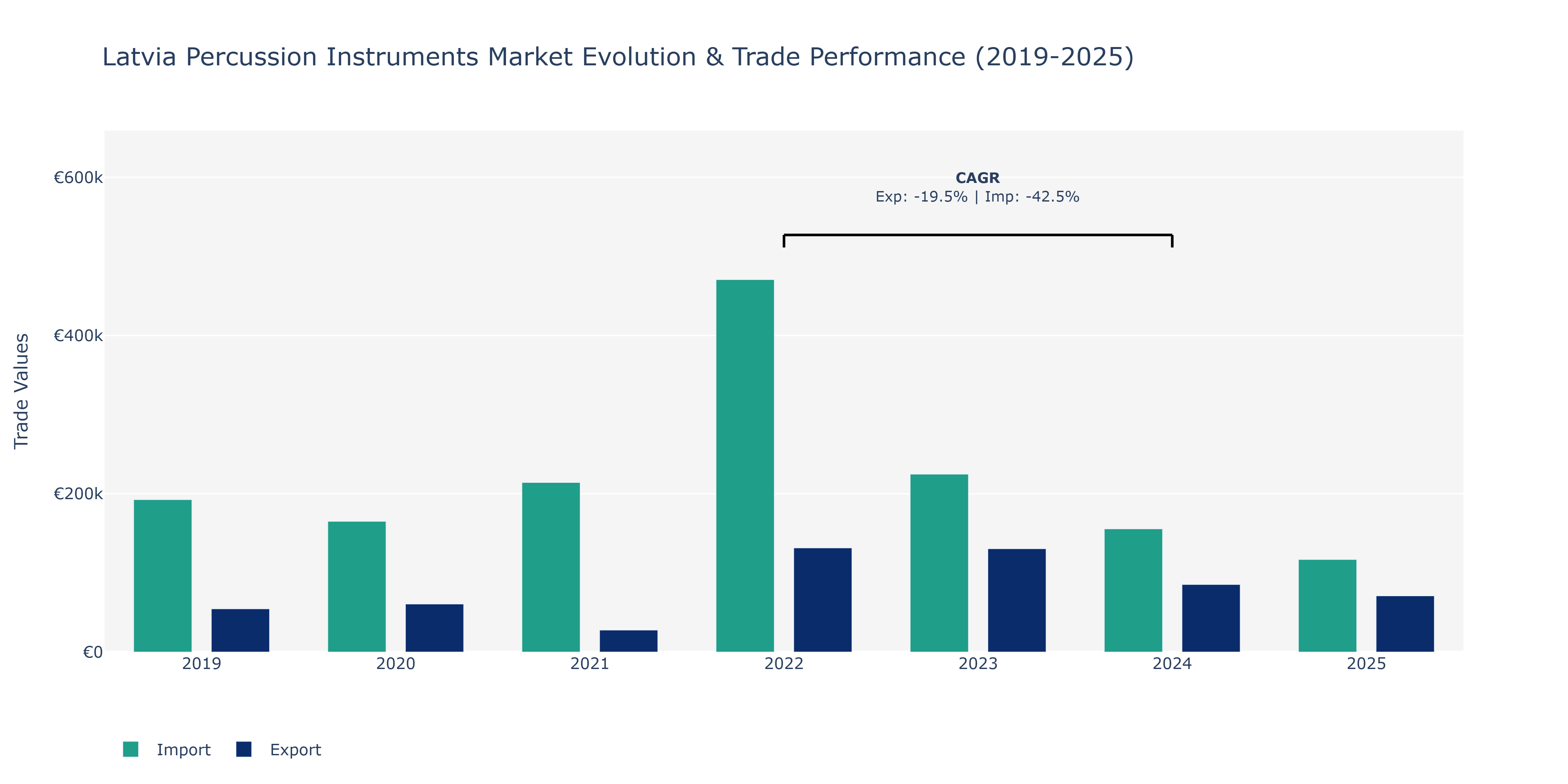 Latvia Percussion Instruments Market: Production & Trade Performance (2019-2025)