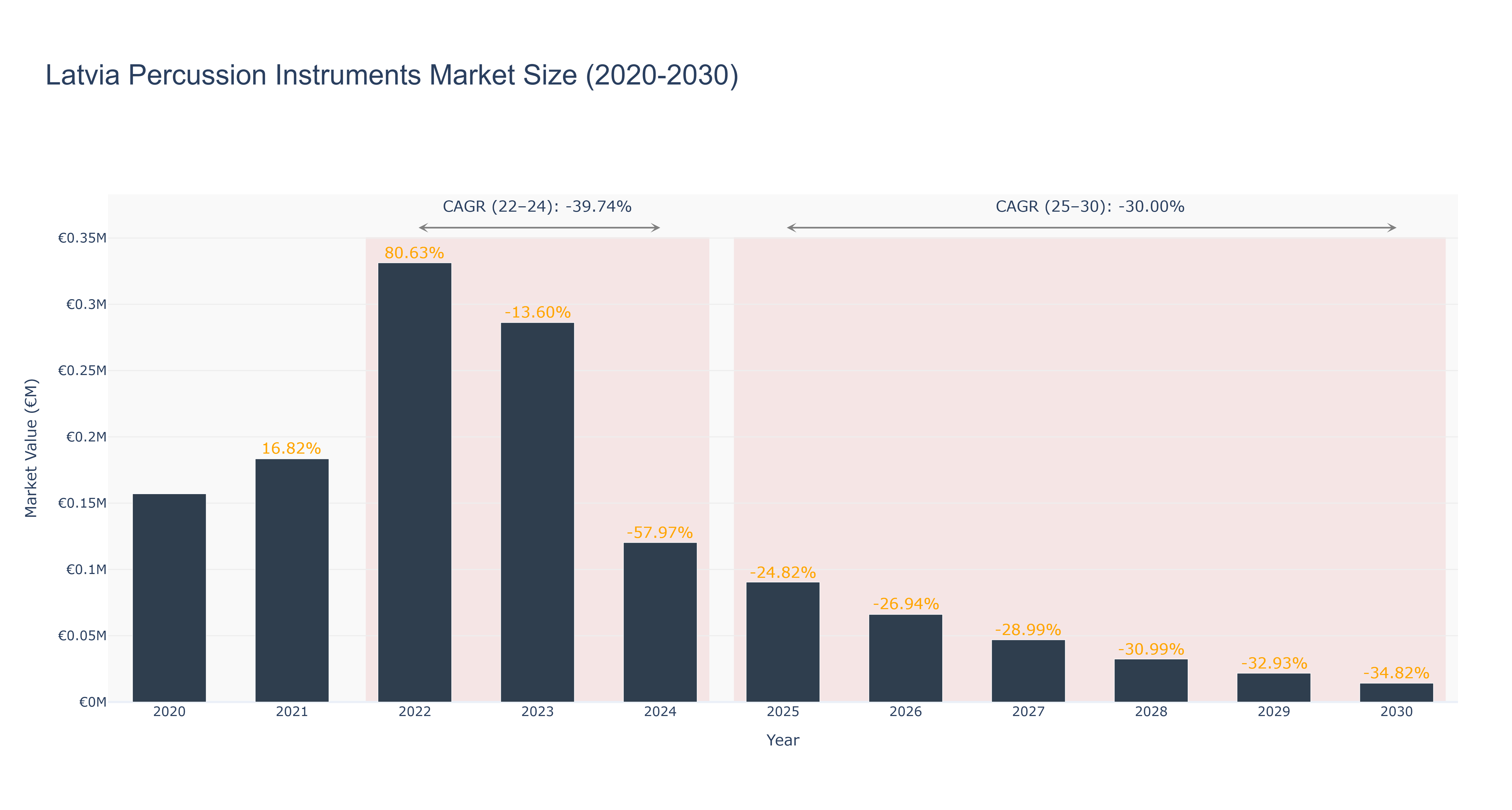 Latvia Percussion Instruments Market Size (2020-2030)