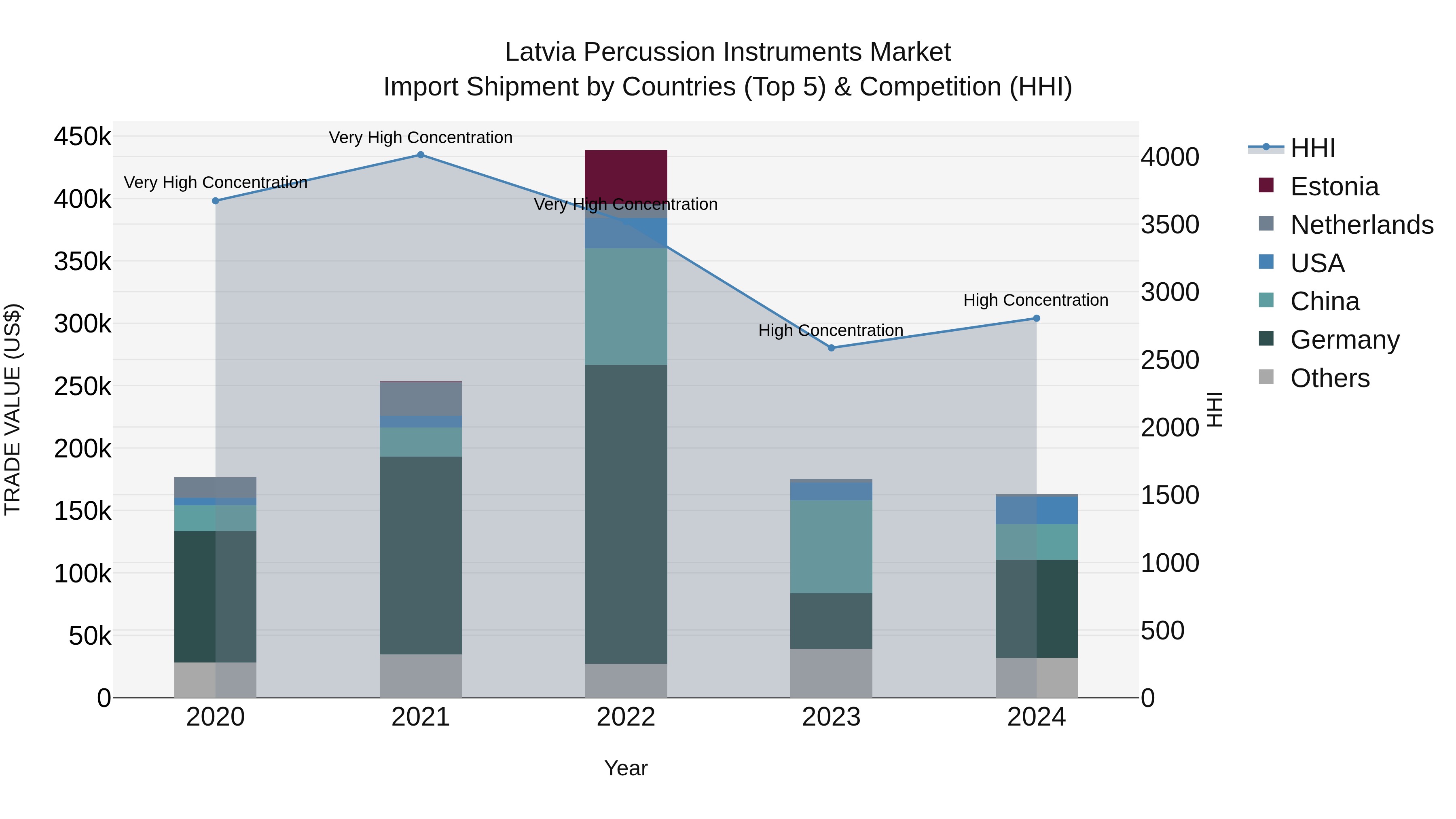 Latvia Percussion Instruments Market Top 5 Importing Countries and Market Competition (HHI) Analysis