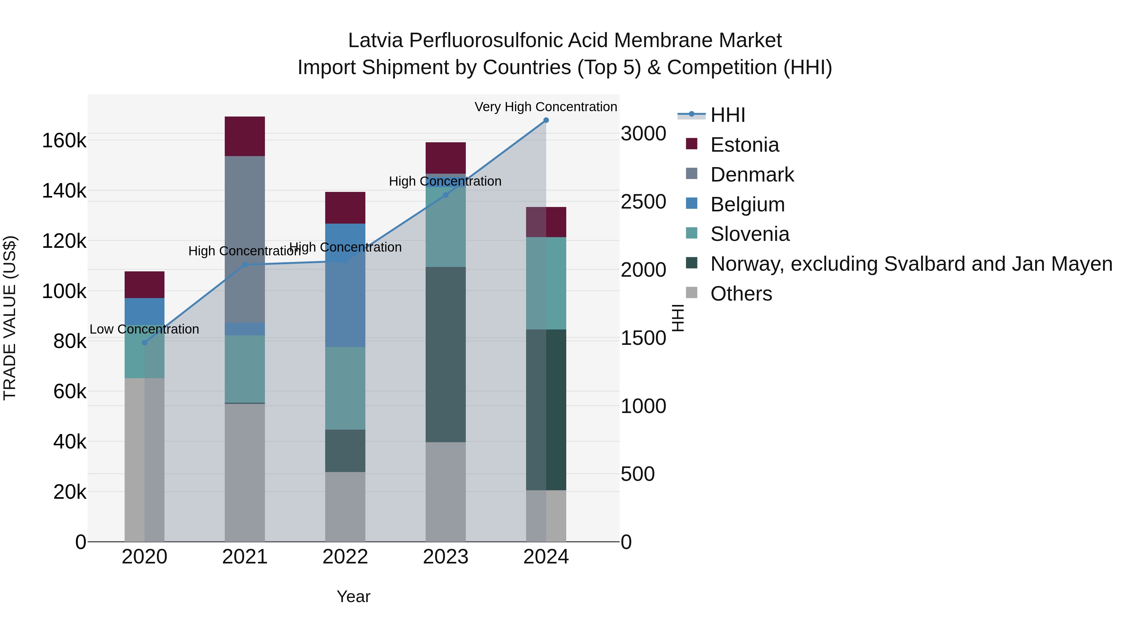 Latvia Perfluorosulfonic Acid Membrane Market Top 5 Importing Countries and Market Competition (HHI) Analysis