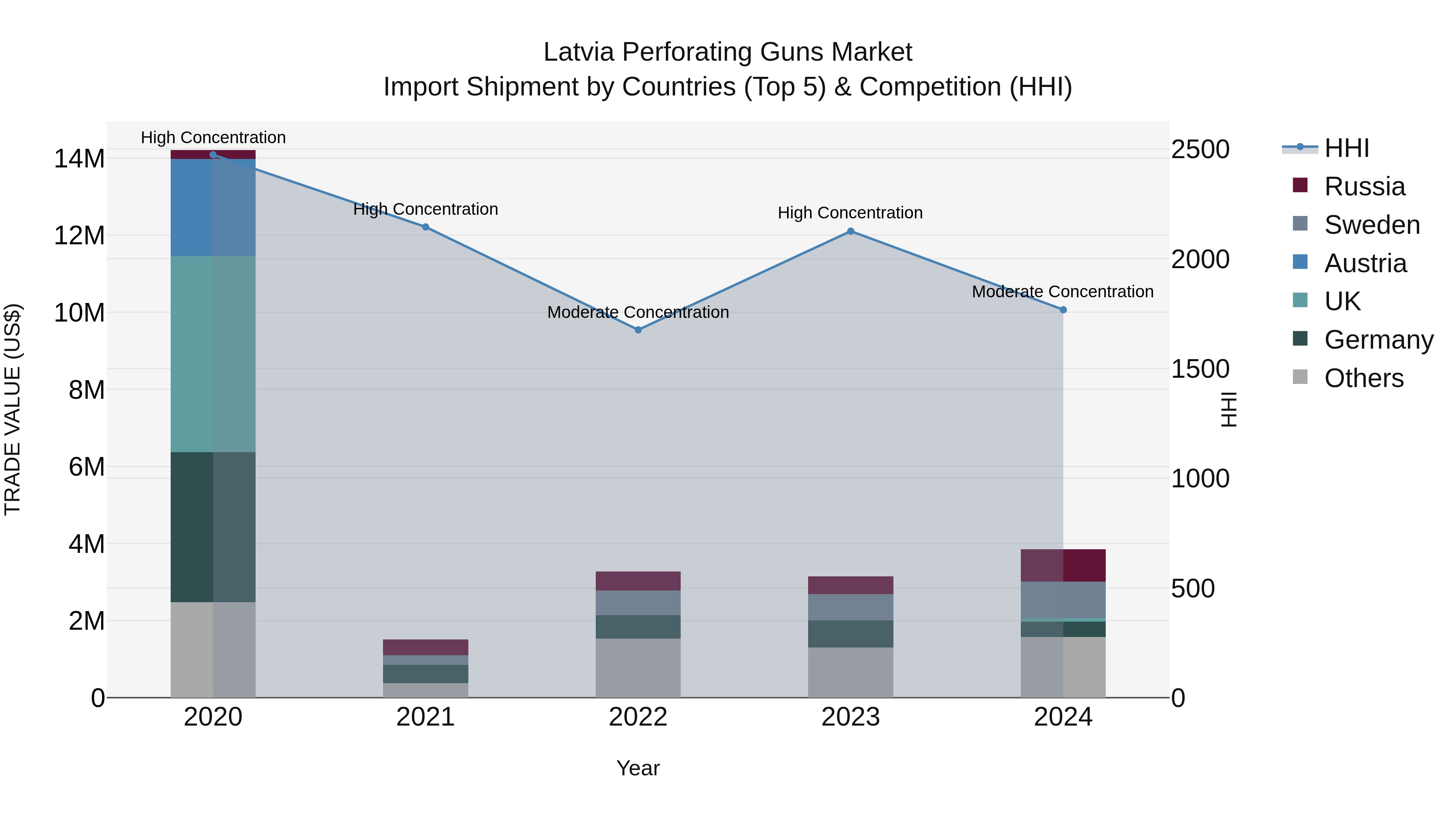 Latvia Perforating Guns Market Top 5 Importing Countries and Market Competition (HHI) Analysis