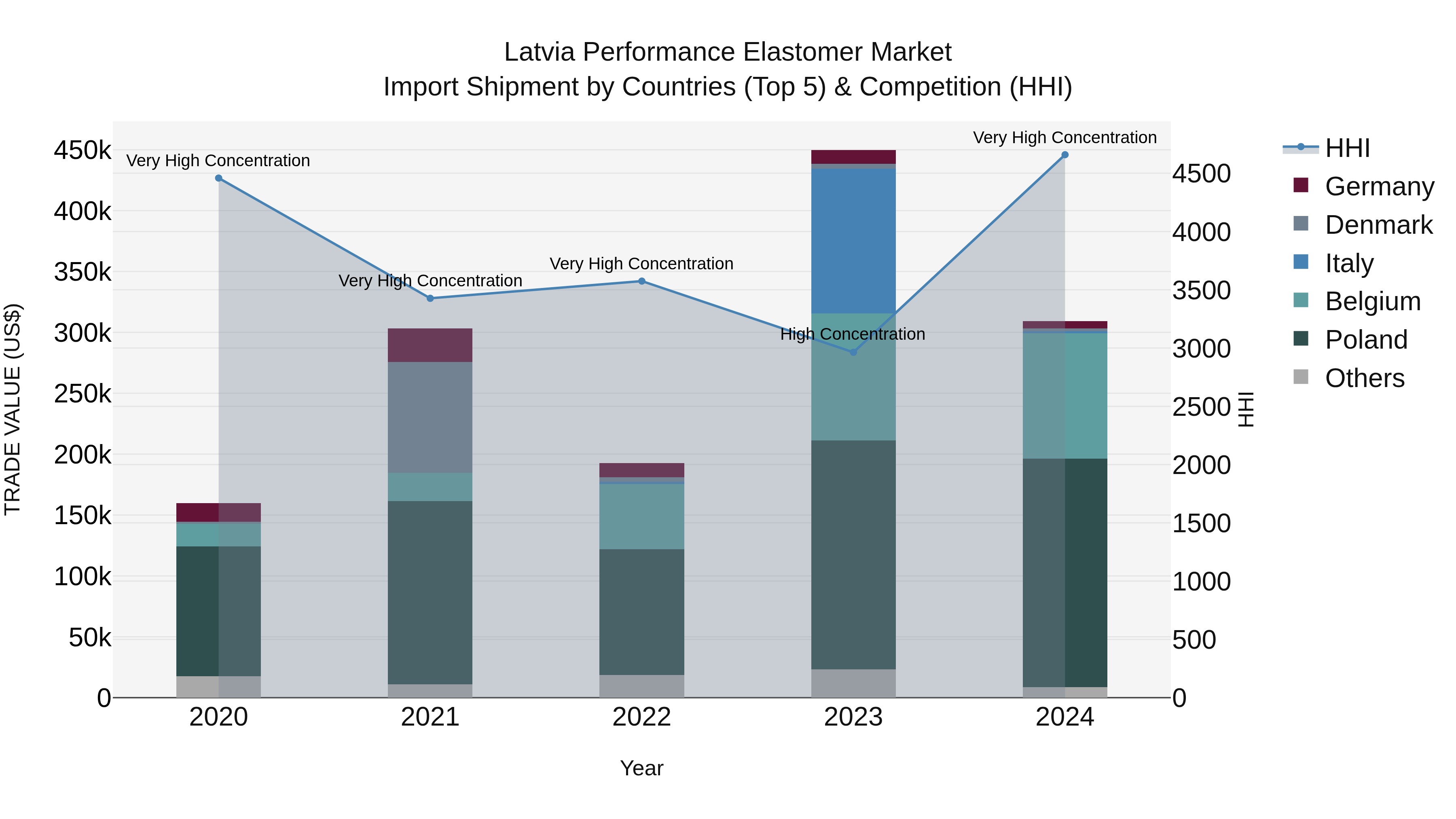 Latvia Performance Elastomer Market Top 5 Importing Countries and Market Competition (HHI) Analysis