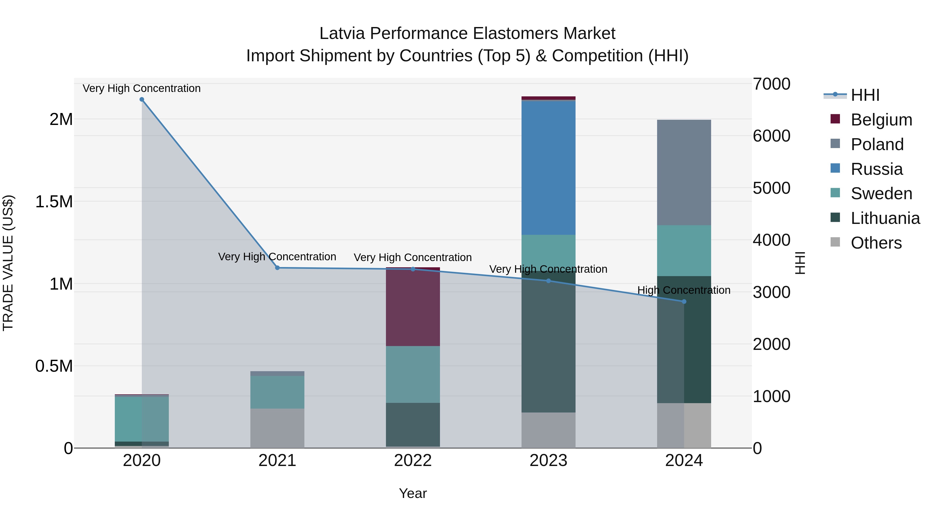 Latvia Performance Elastomers Market Top 5 Importing Countries and Market Competition (HHI) Analysis
