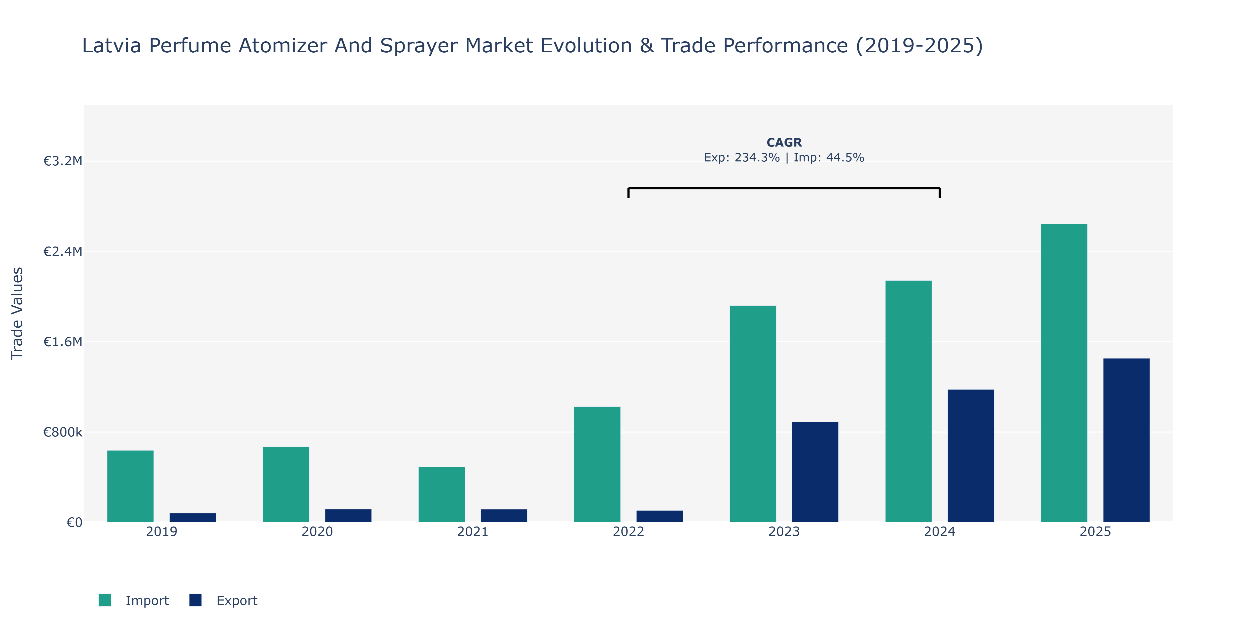 Latvia Perfume Atomizer And Sprayer Market: Production & Trade Performance (2019-2025)