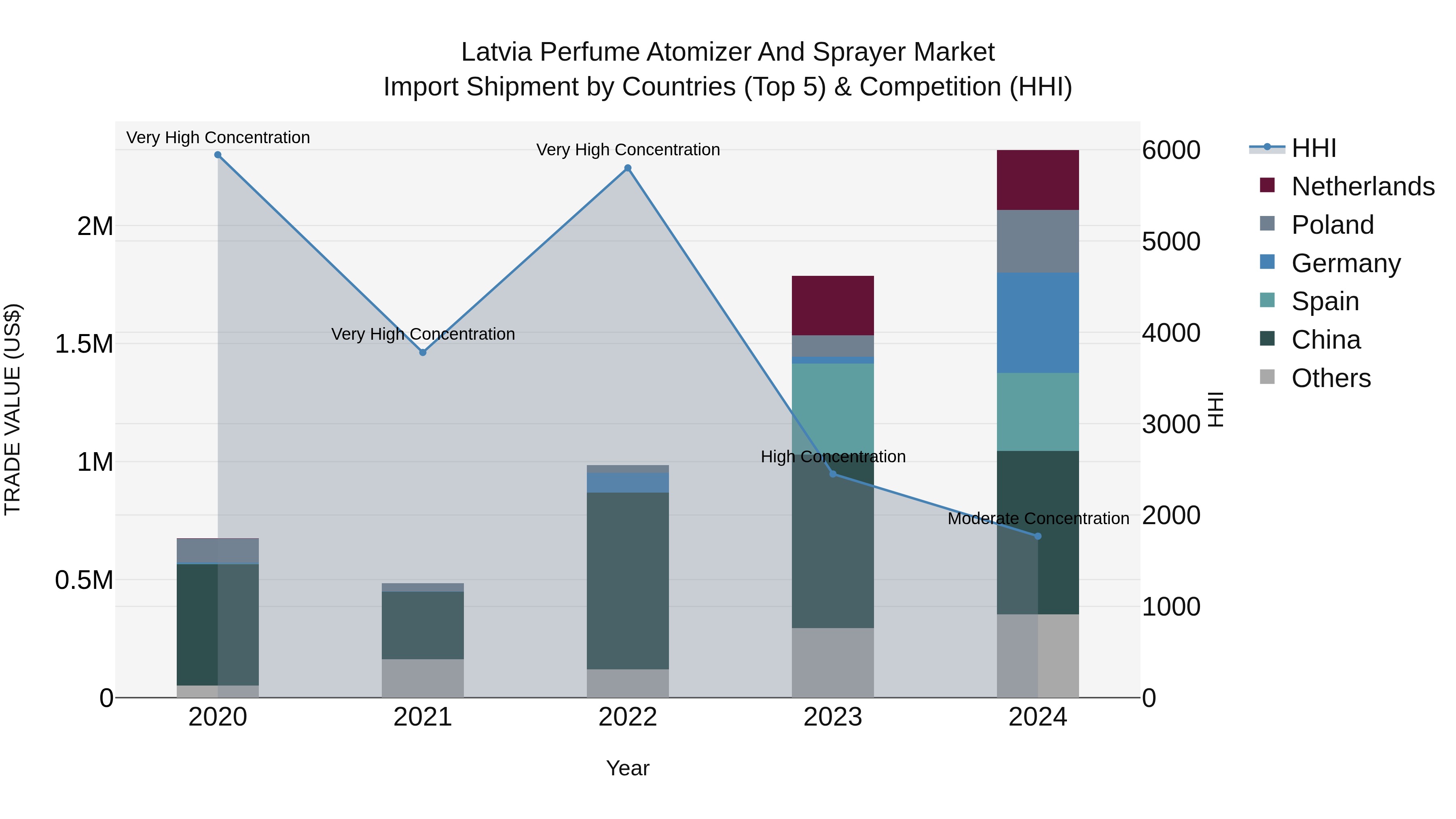Latvia Perfume Atomizer and Sprayer Market Top 5 Importing Countries and Market Competition (HHI) Analysis