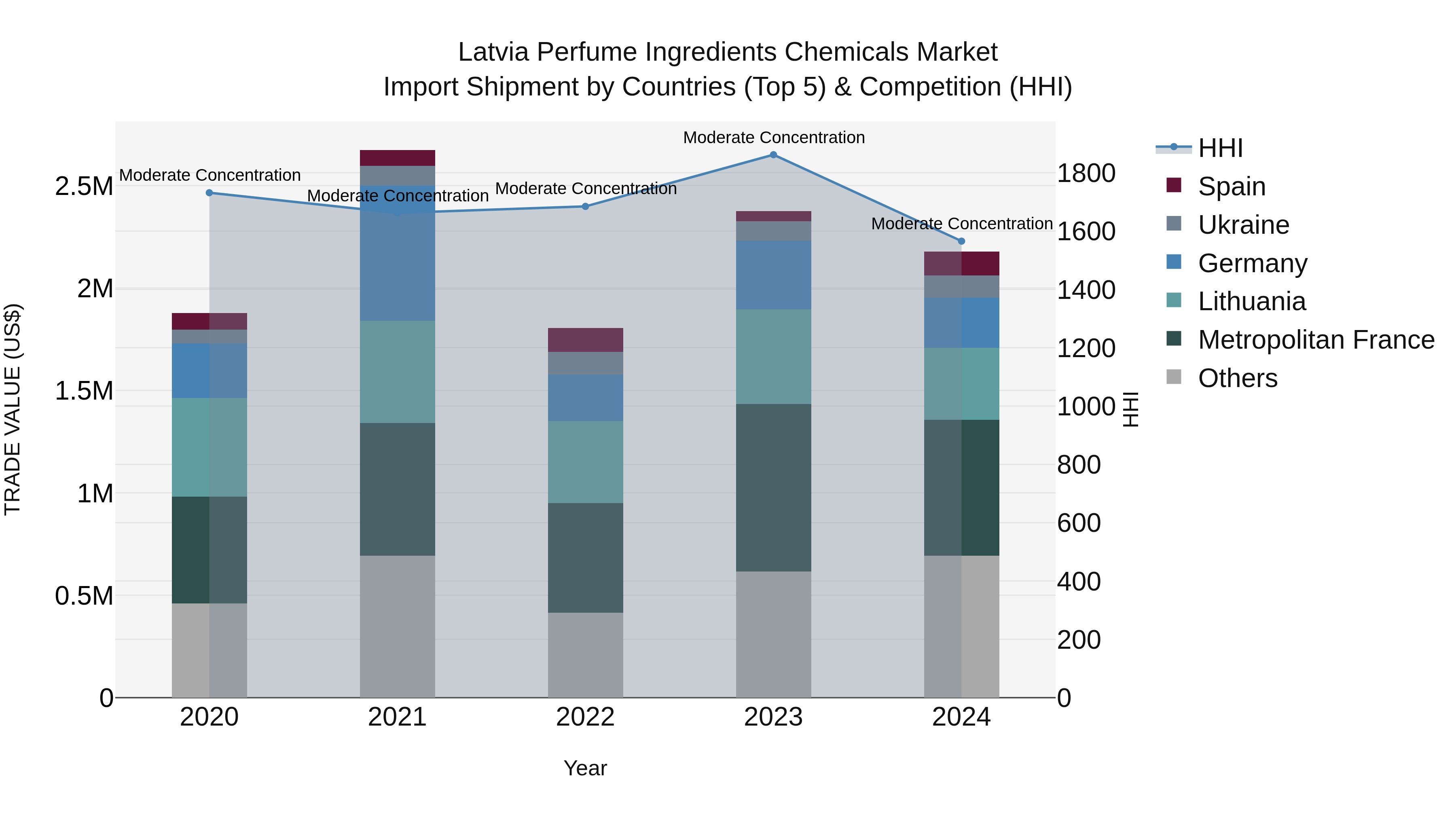 Latvia Perfume Ingredients Chemicals Market Top 5 Importing Countries and Market Competition (HHI) Analysis