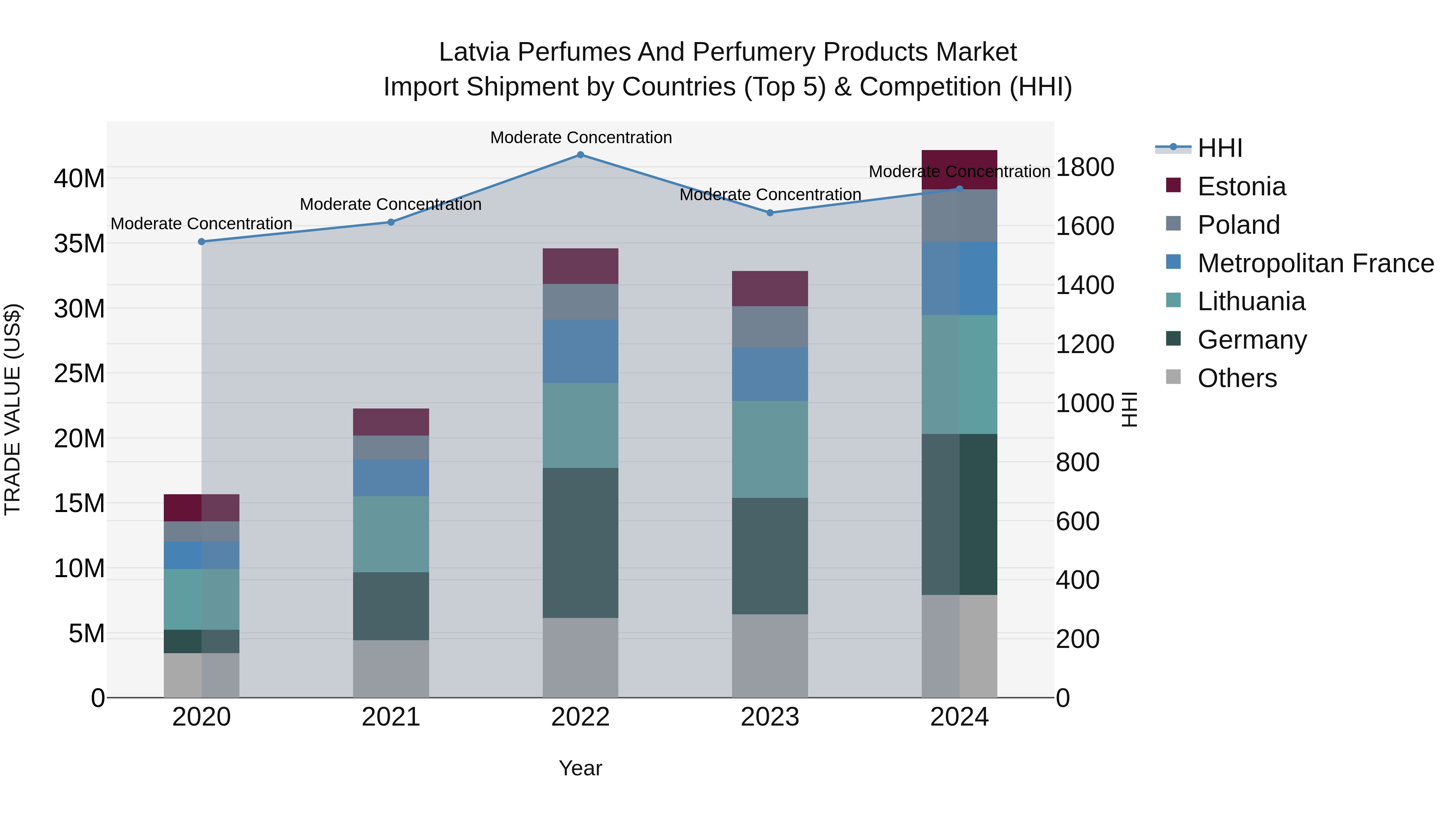 Latvia Perfumes and Perfumery Products Market Top 5 Importing Countries and Market Competition (HHI) Analysis