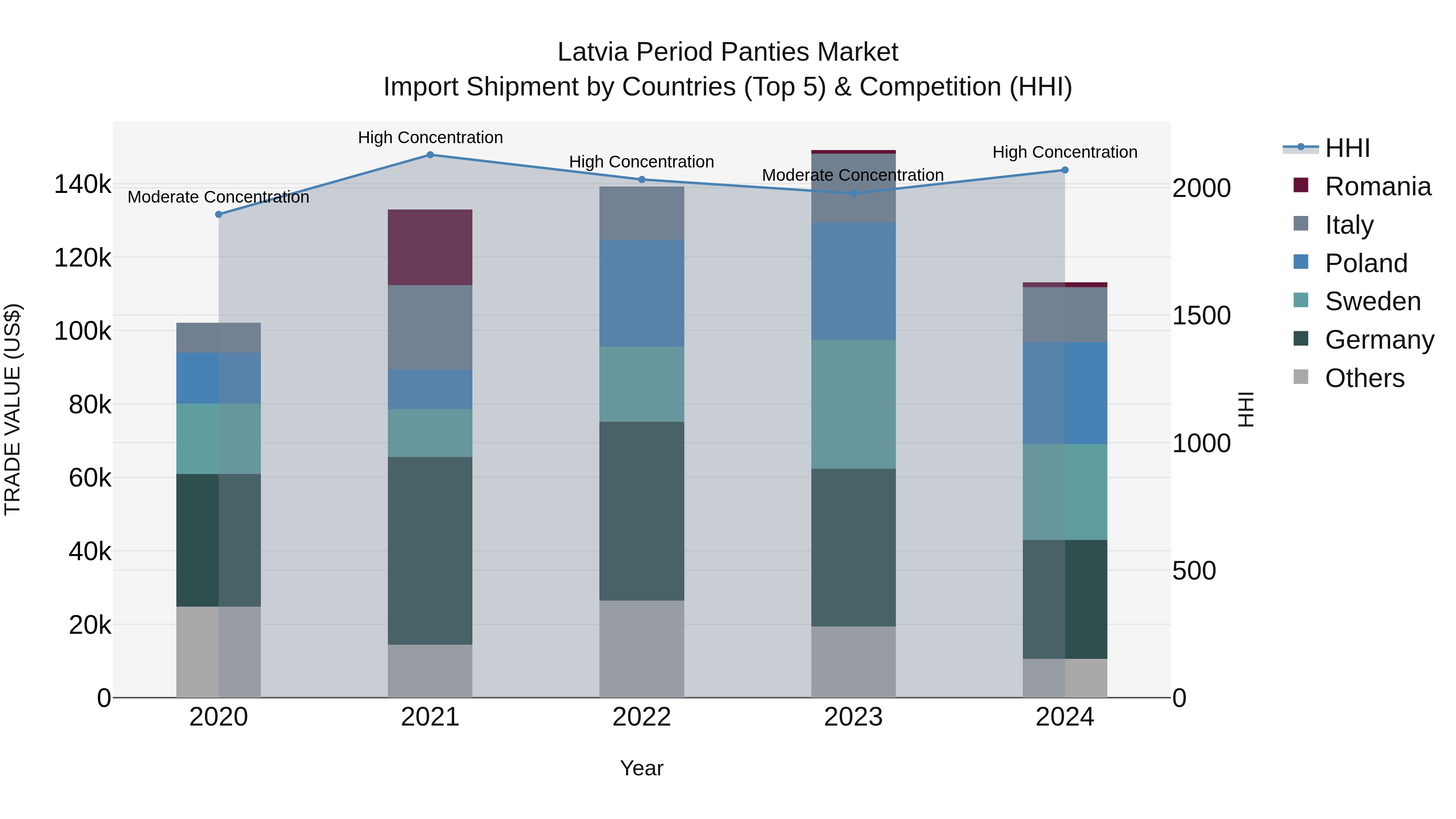 Latvia Period Panties Market Top 5 Importing Countries and Market Competition (HHI) Analysis