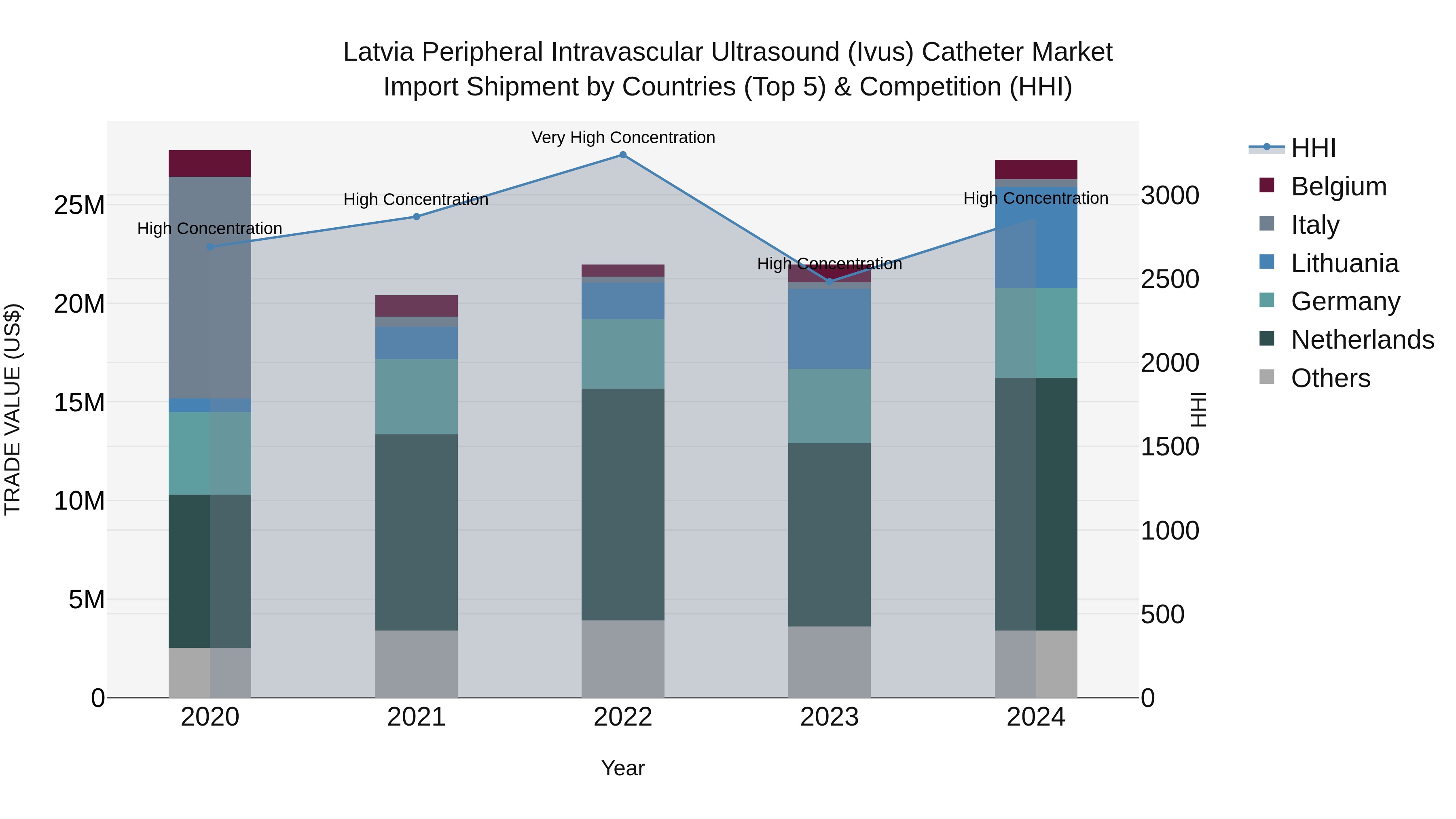 Latvia Peripheral Intravascular Ultrasound (Ivus) Catheter Market Top 5 Importing Countries and Market Competition (HHI) Analysis
