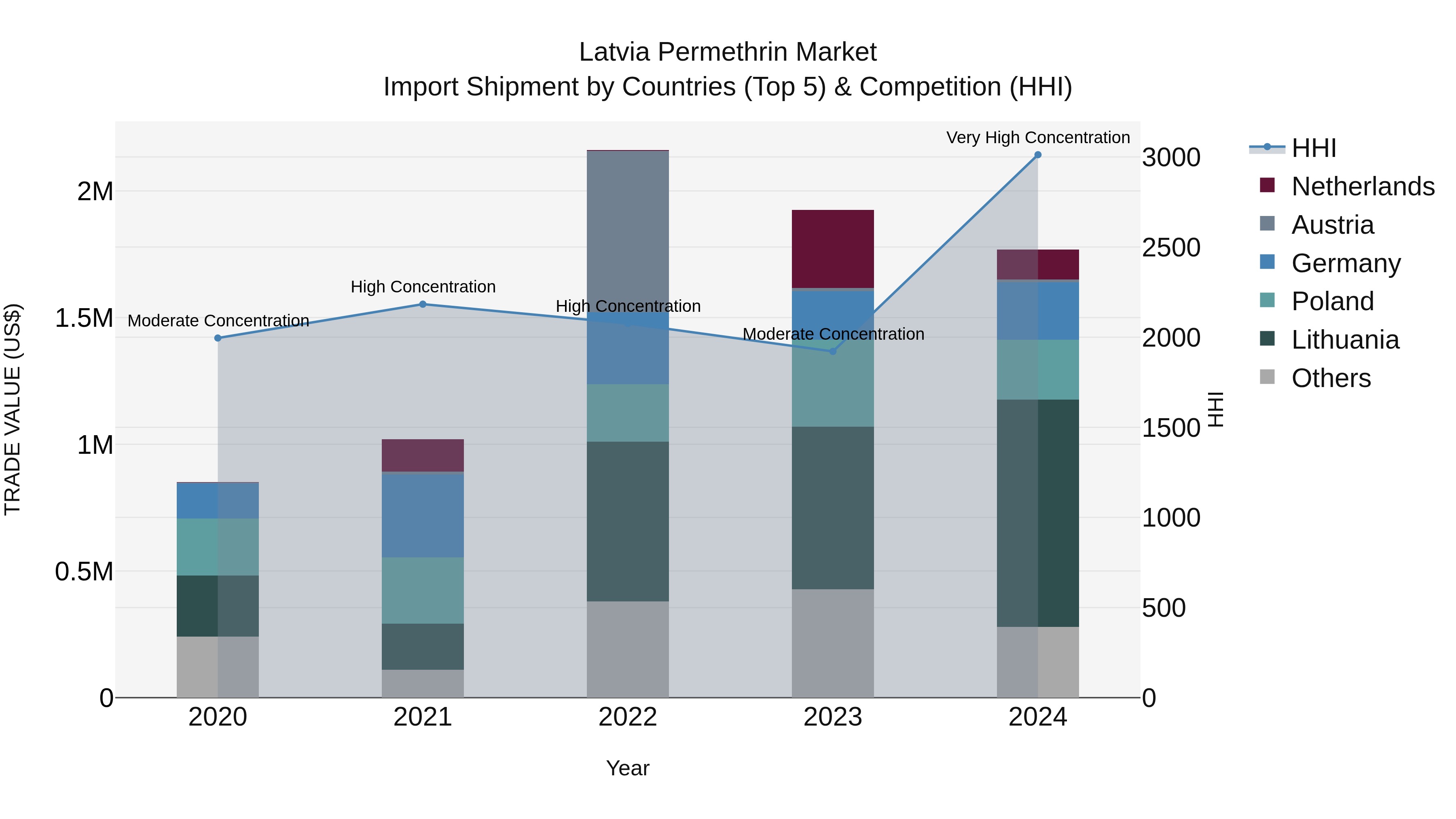 Latvia Permethrin Market Top 5 Importing Countries and Market Competition (HHI) Analysis