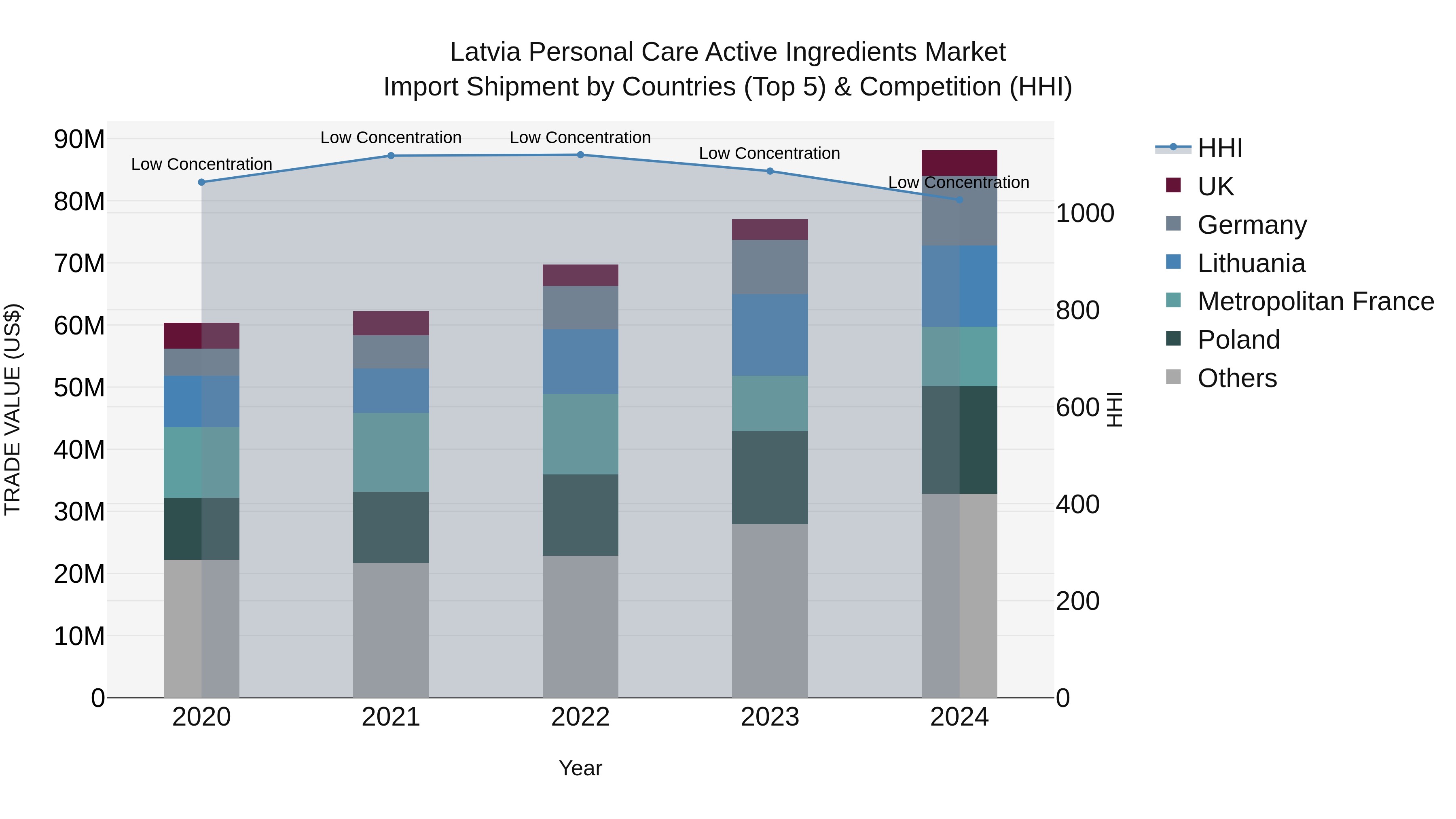 Latvia Personal Care Active Ingredients Market Top 5 Importing Countries and Market Competition (HHI) Analysis