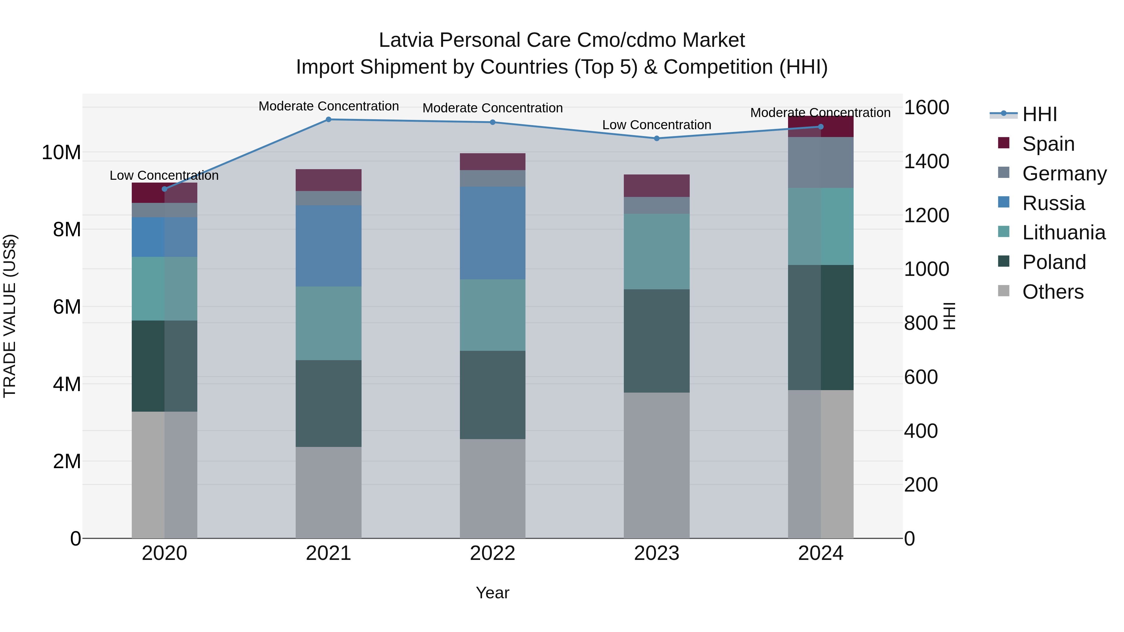 Latvia Personal Care Cmo/cdmo Market Top 5 Importing Countries and Market Competition (HHI) Analysis