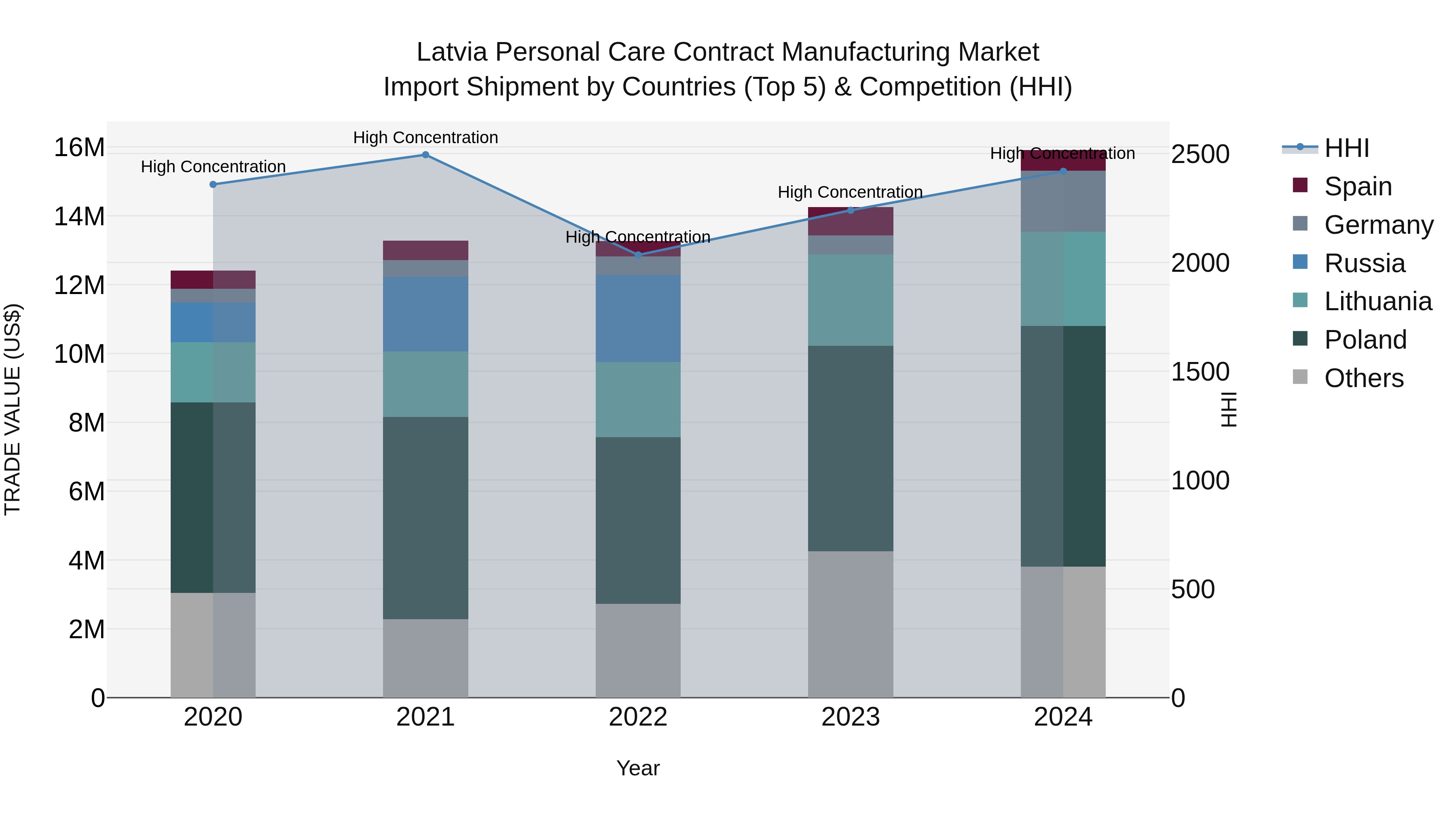 Latvia Personal Care Contract Manufacturing Market Top 5 Importing Countries and Market Competition (HHI) Analysis