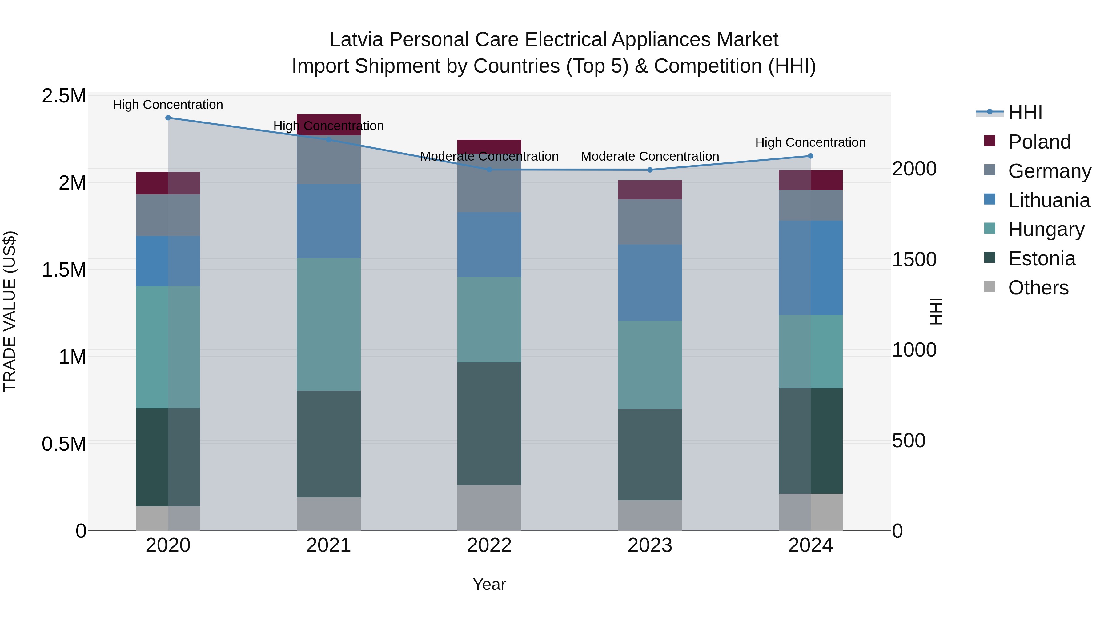 Latvia Personal Care Electrical Appliances Market Top 5 Importing Countries and Market Competition (HHI) Analysis