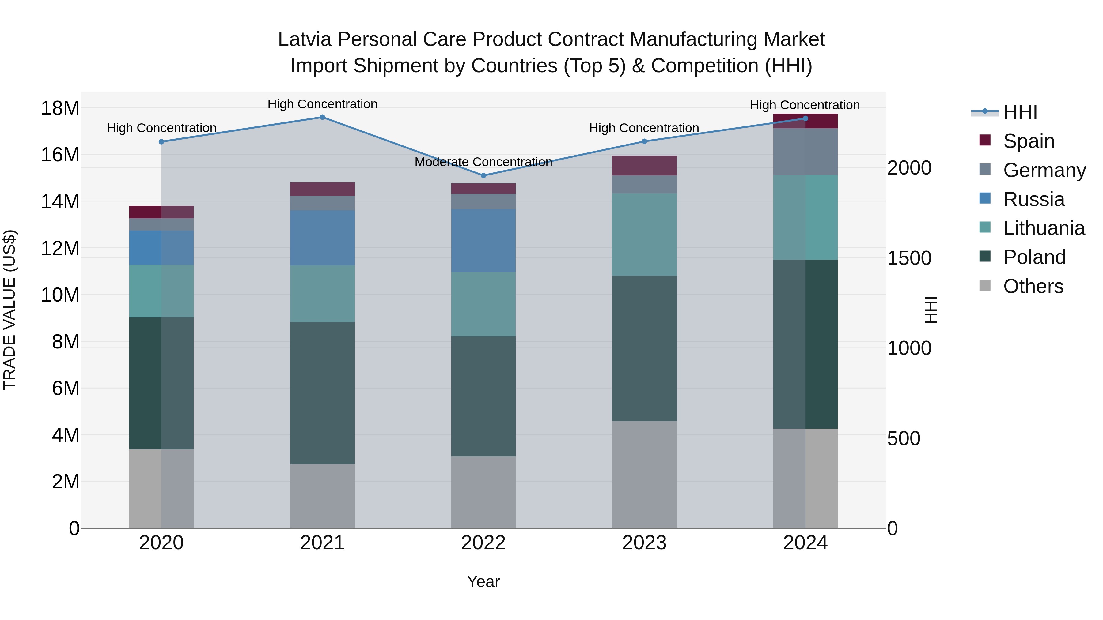 Latvia Personal Care Product Contract Manufacturing Market Top 5 Importing Countries and Market Competition (HHI) Analysis