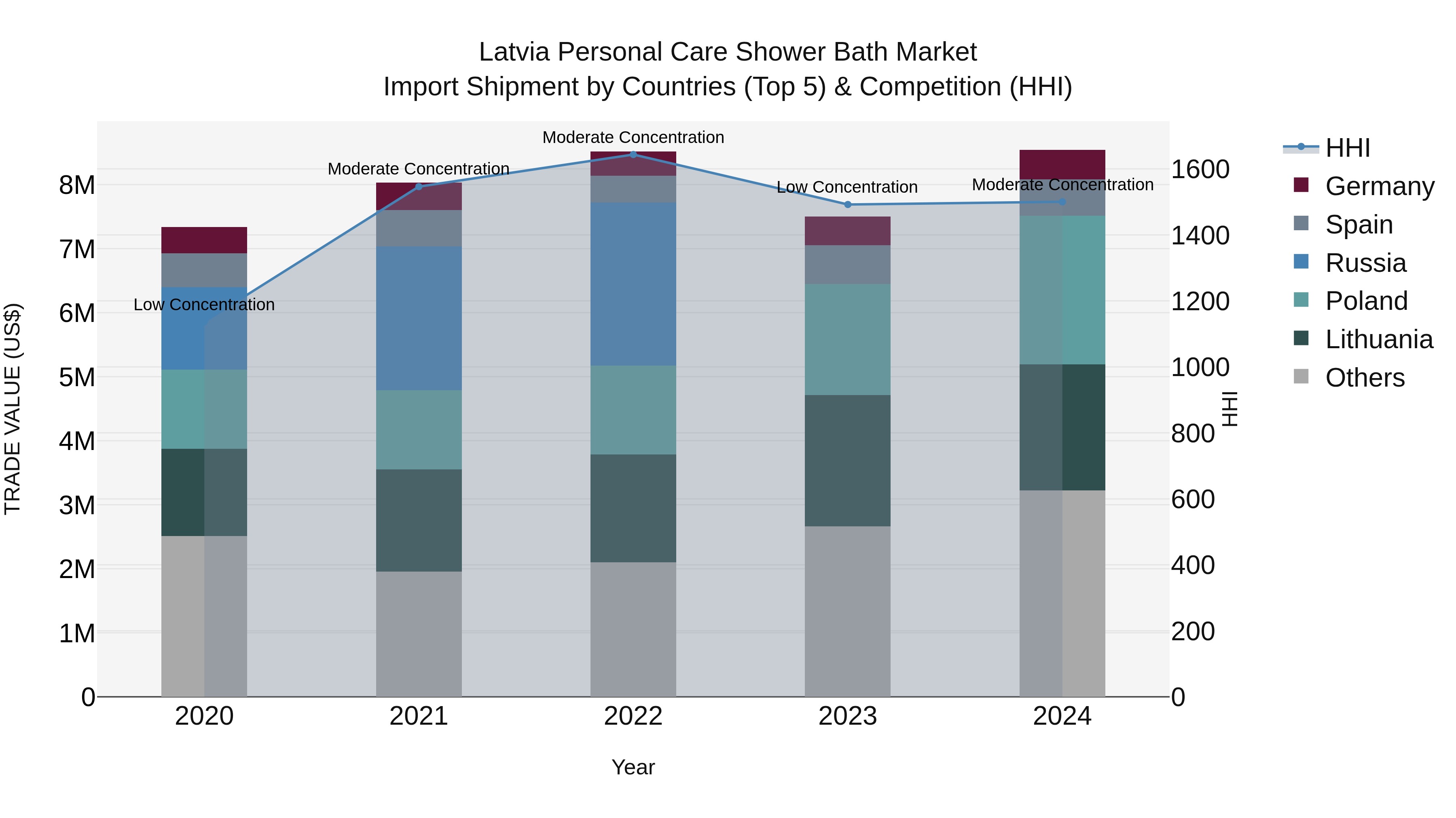 Latvia Personal Care Shower Bath Market Top 5 Importing Countries and Market Competition (HHI) Analysis