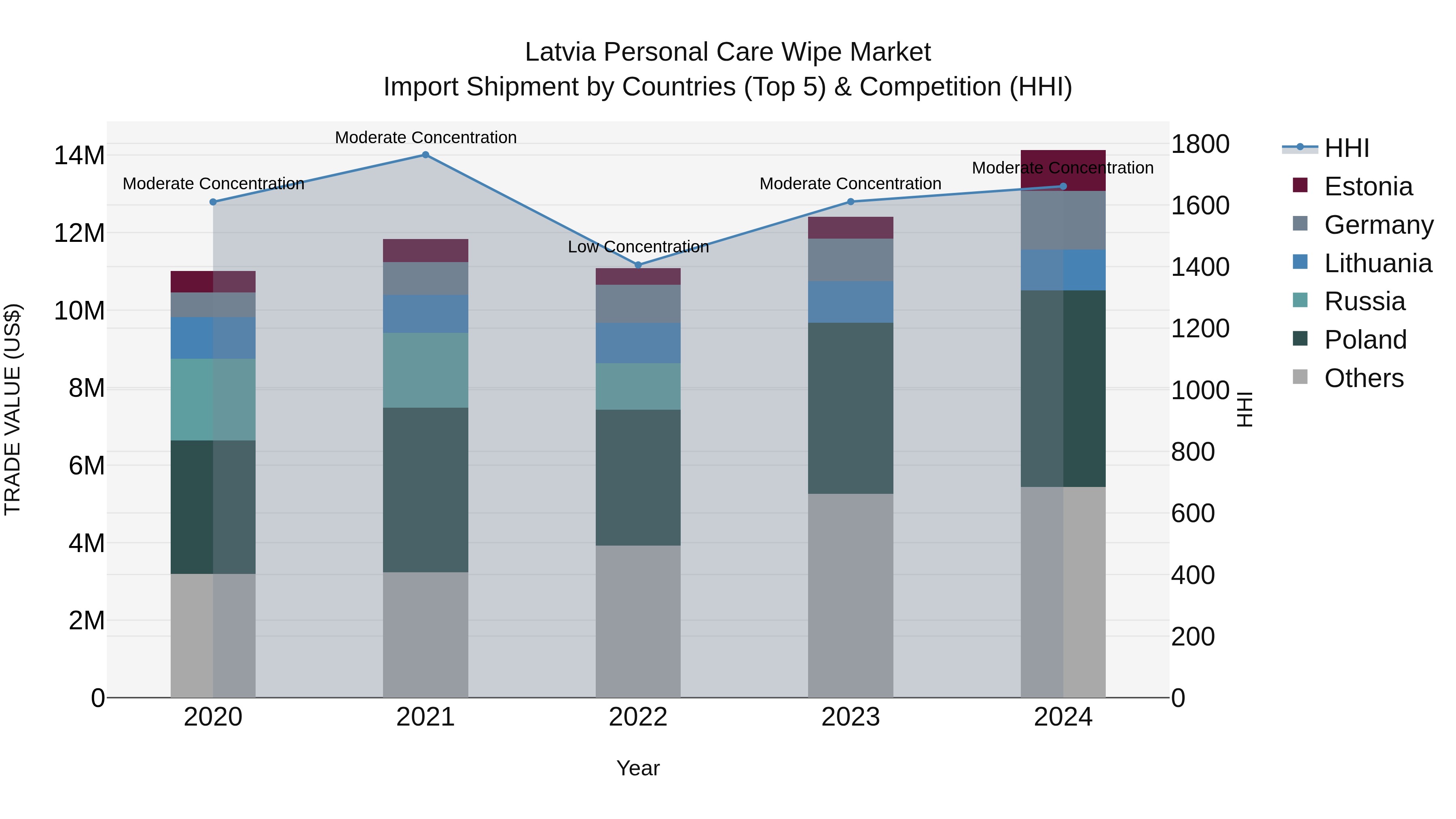 Latvia Personal Care Wipe Market Top 5 Importing Countries and Market Competition (HHI) Analysis
