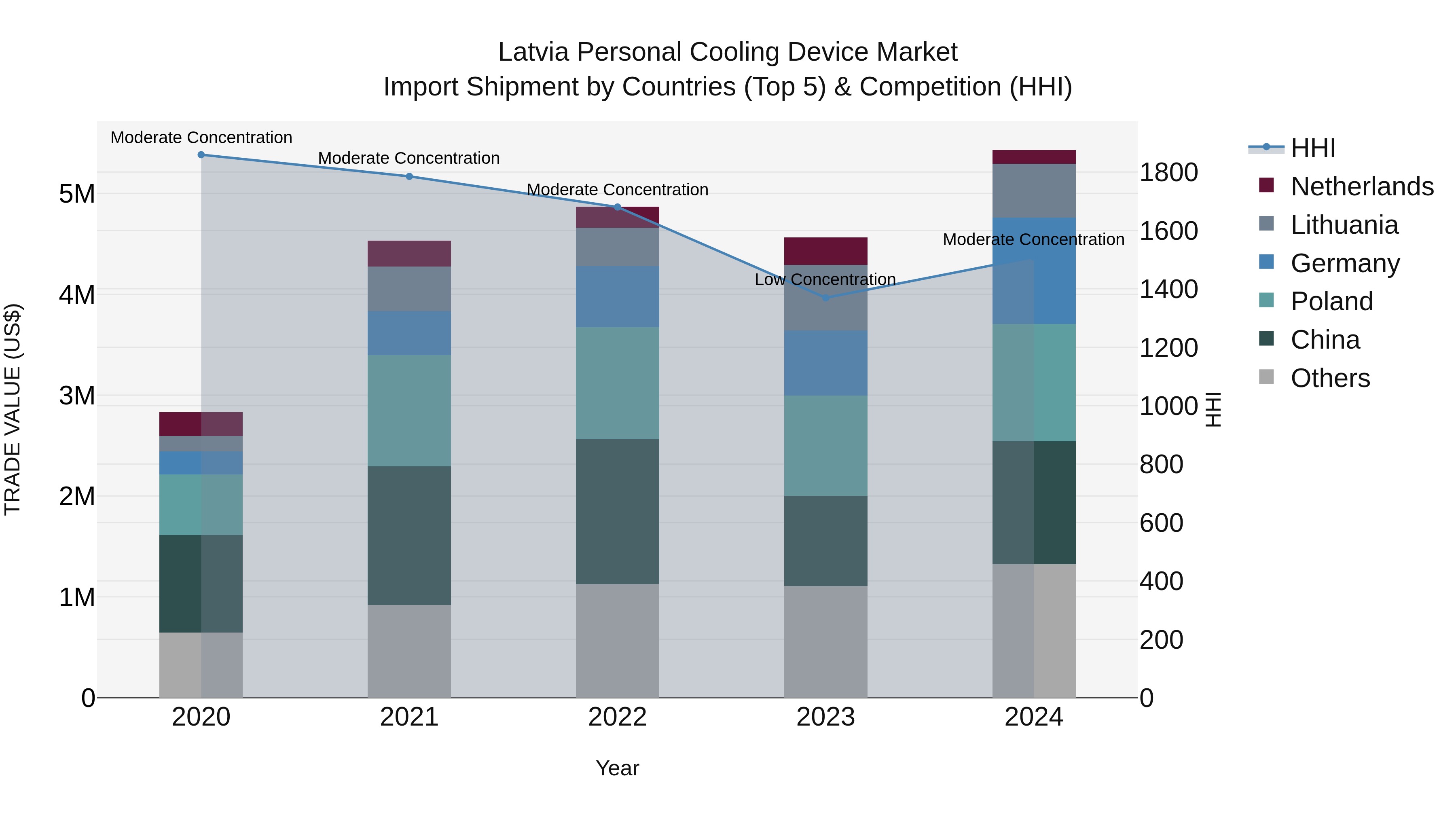 Latvia Personal Cooling Device Market Top 5 Importing Countries and Market Competition (HHI) Analysis