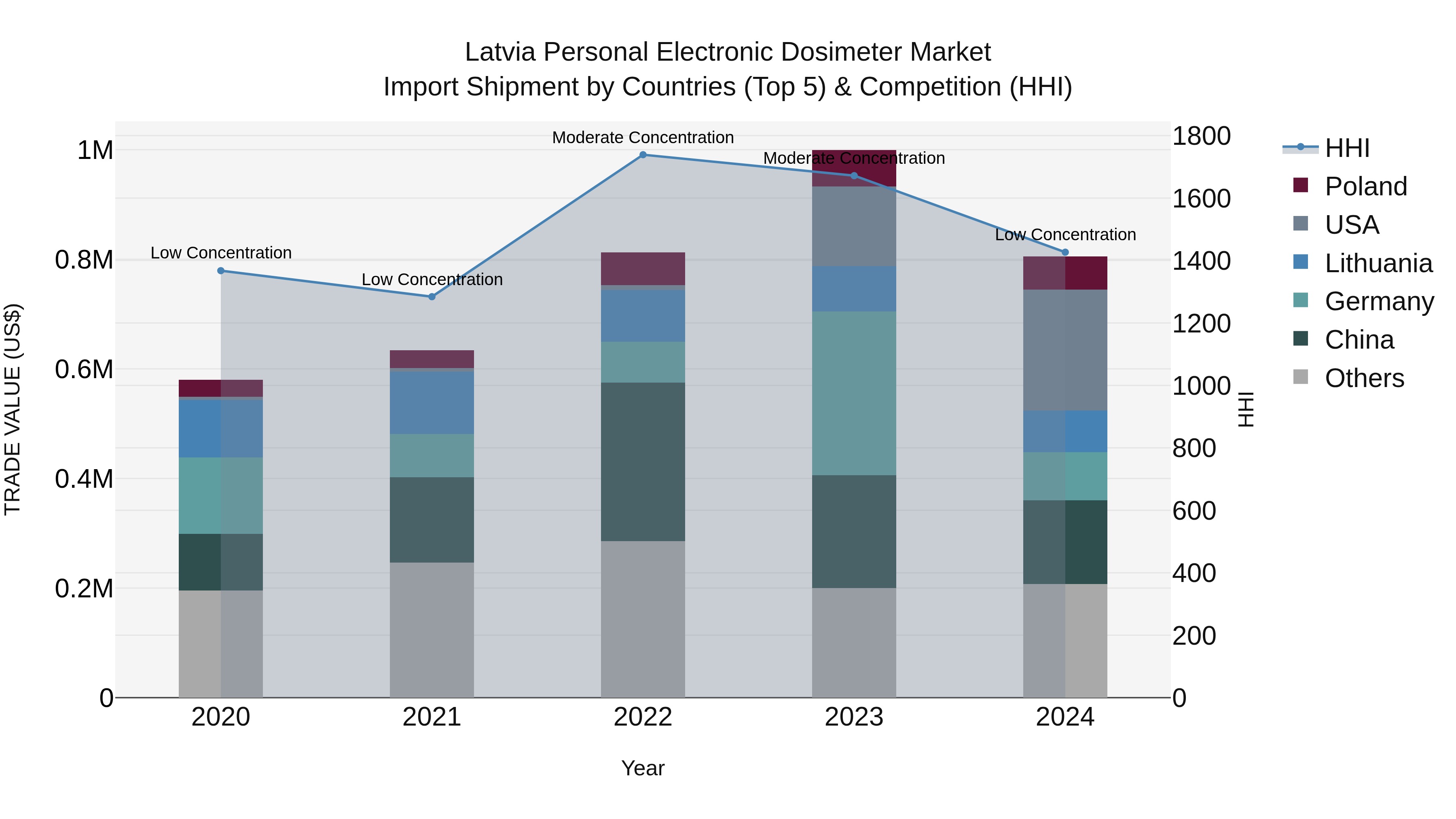 Latvia Personal Electronic Dosimeter Market Top 5 Importing Countries and Market Competition (HHI) Analysis