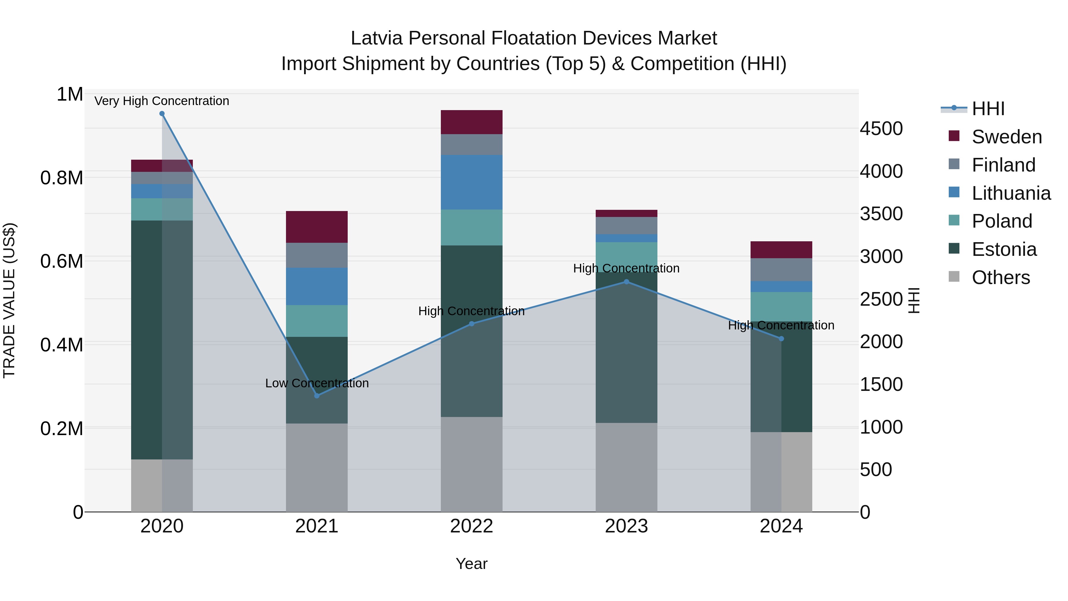 Latvia Personal Floatation Devices Market Top 5 Importing Countries and Market Competition (HHI) Analysis