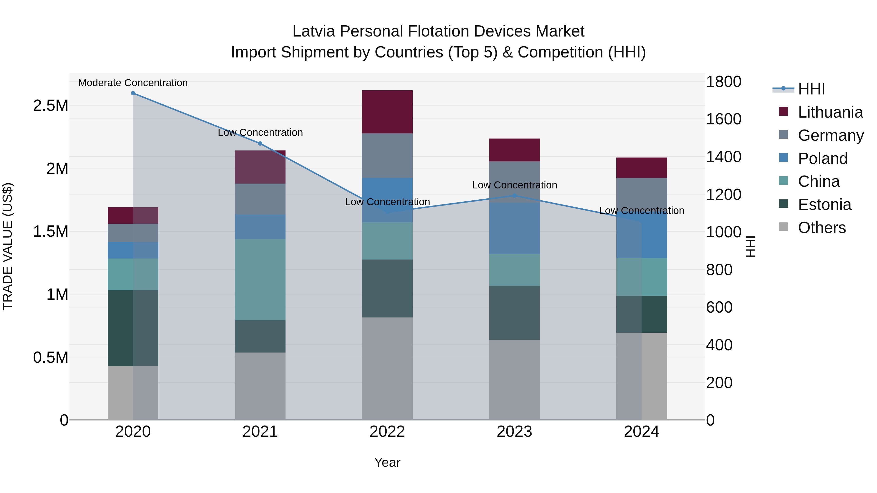 Latvia Personal Flotation Devices Market Top 5 Importing Countries and Market Competition (HHI) Analysis