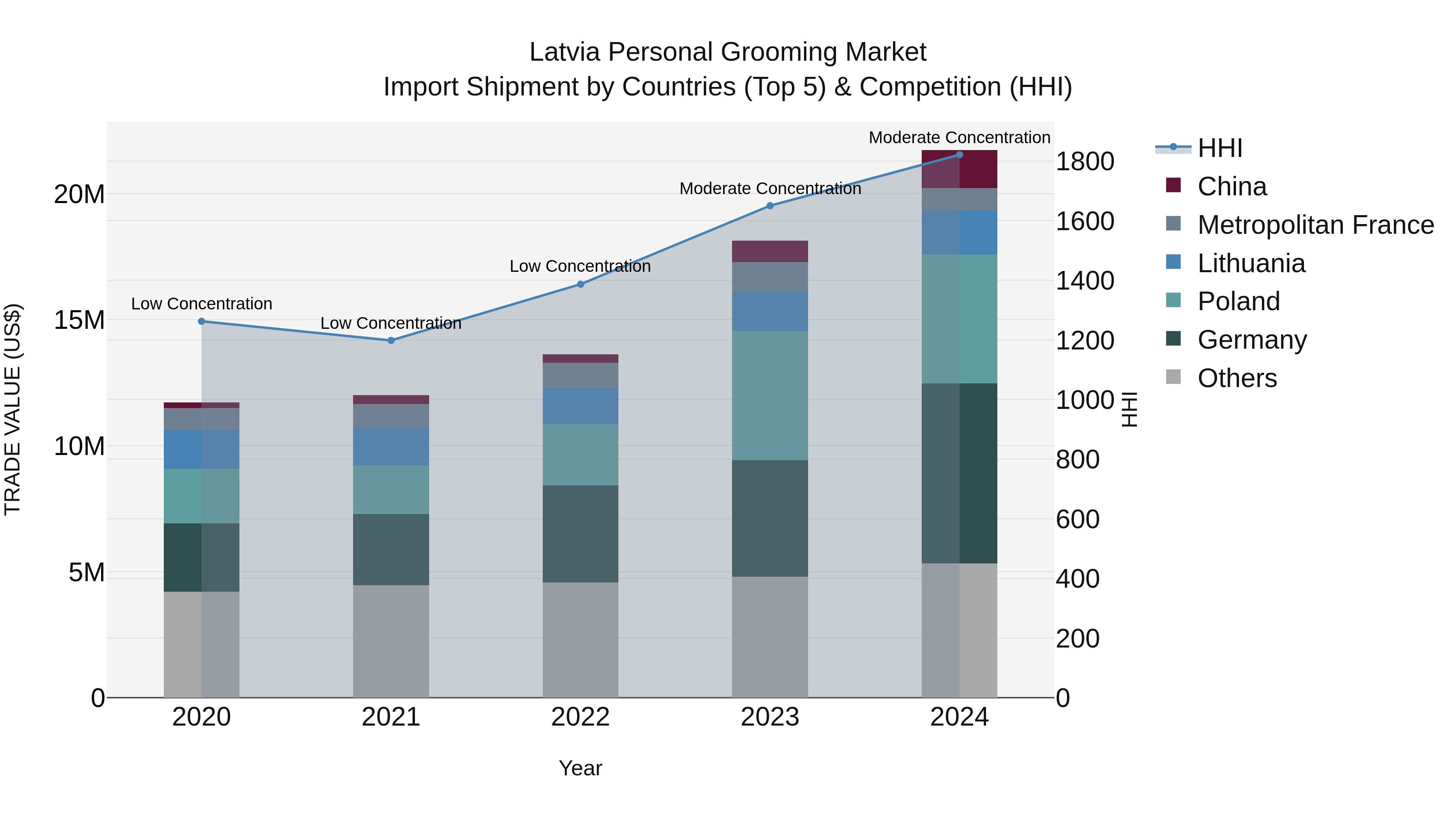 Latvia Personal Grooming Market Top 5 Importing Countries and Market Competition (HHI) Analysis