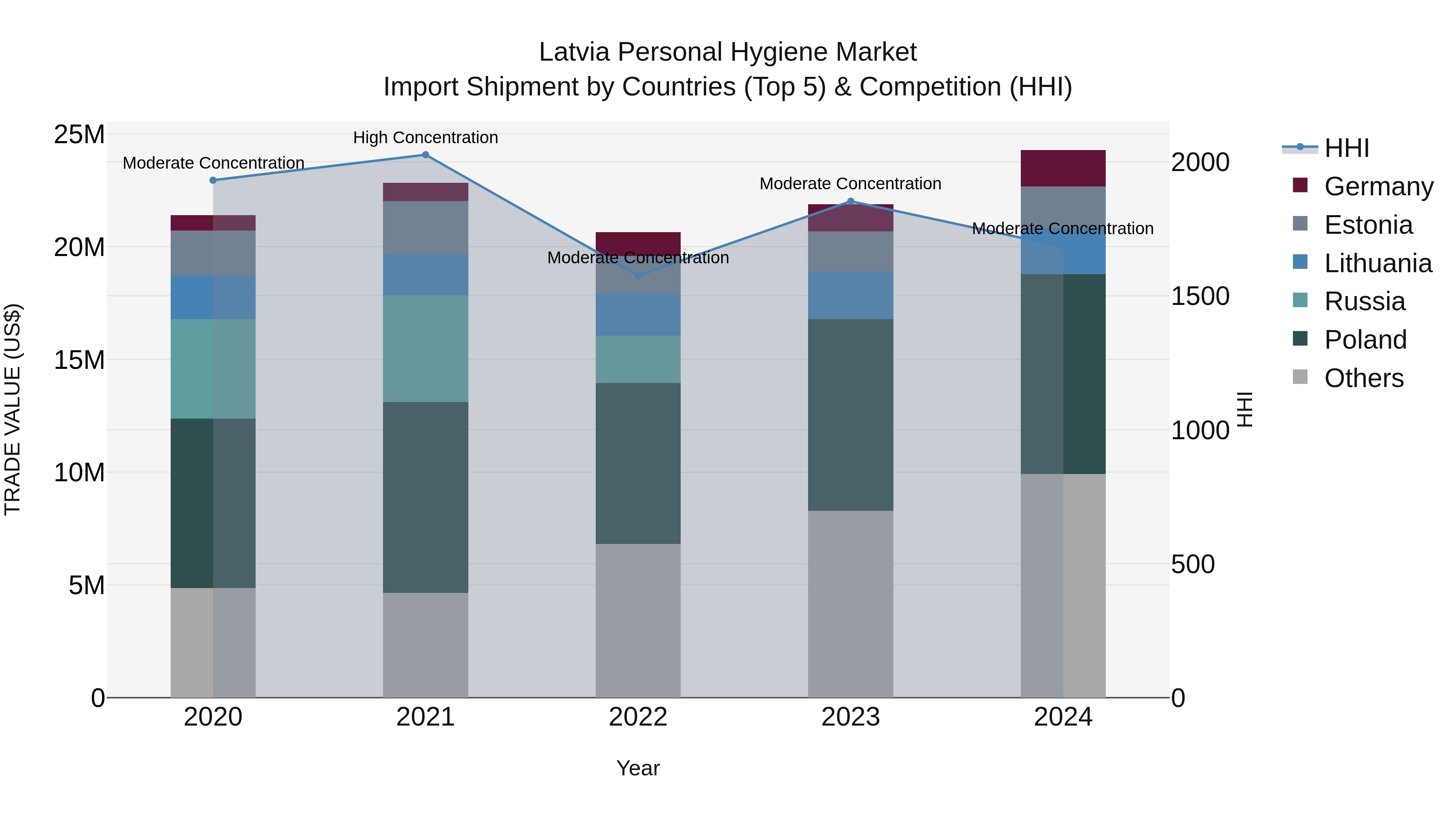 Latvia Personal Hygiene Market Top 5 Importing Countries and Market Competition (HHI) Analysis